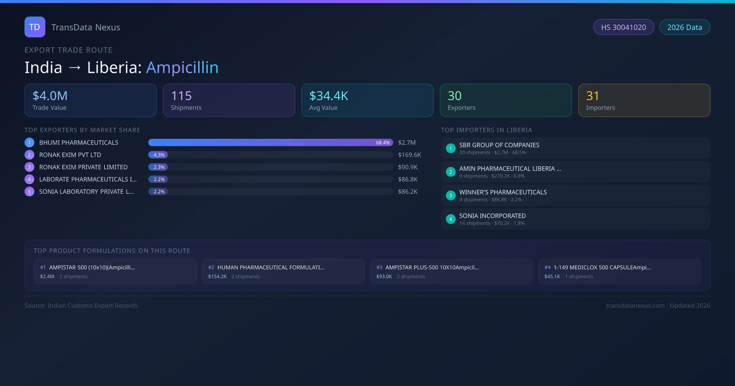 India to Liberia Ampicillin export trade route infographic — $4.0M USD trade value, 115 shipments, 30 exporters, 31 importers. HS Code 30041020. Data as of 2026.