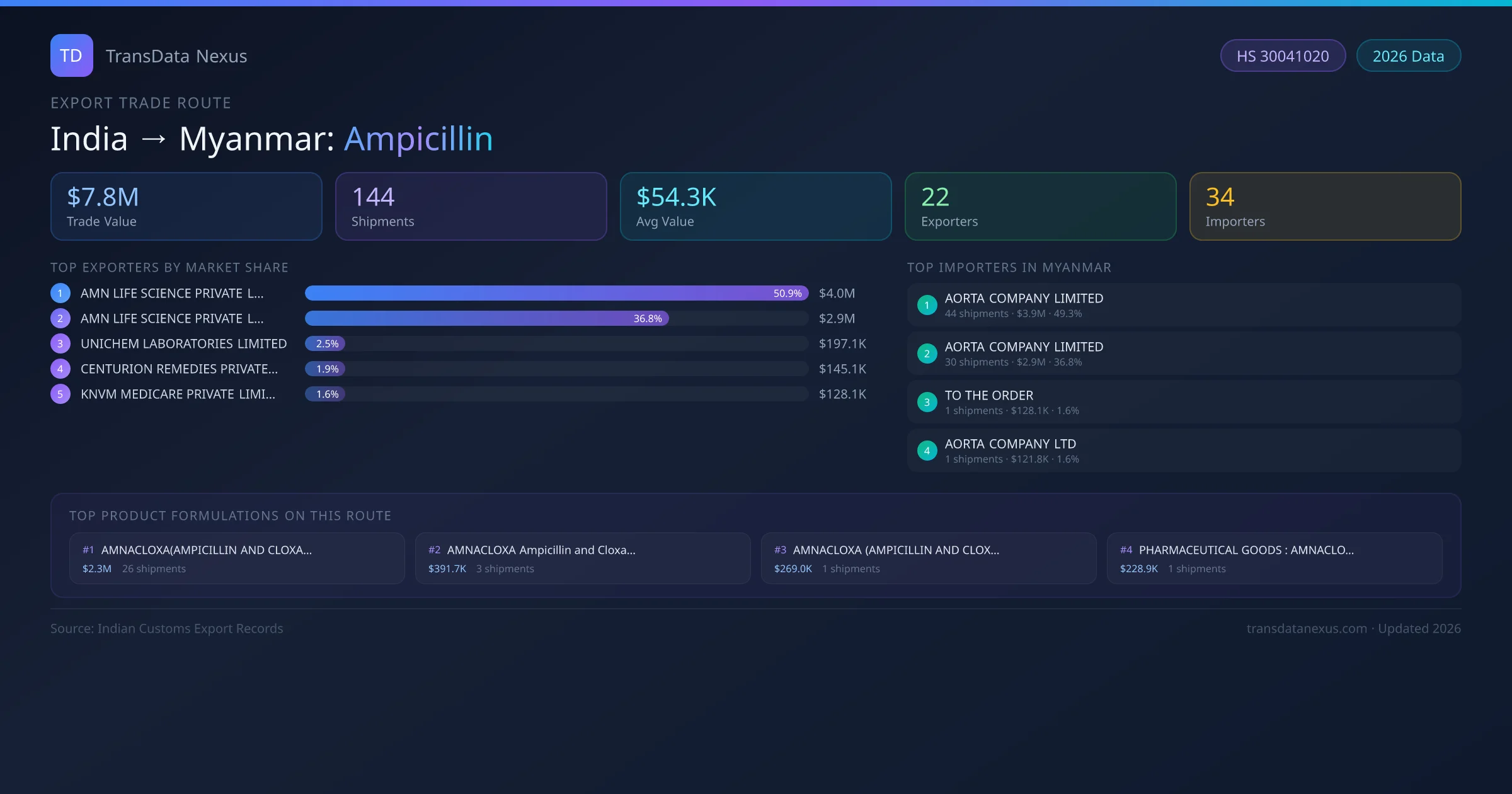 India to Myanmar Ampicillin export trade route infographic — $7.8M USD trade value, 144 shipments, 22 exporters, 34 importers. HS Code 30041020. Data as of 2026.