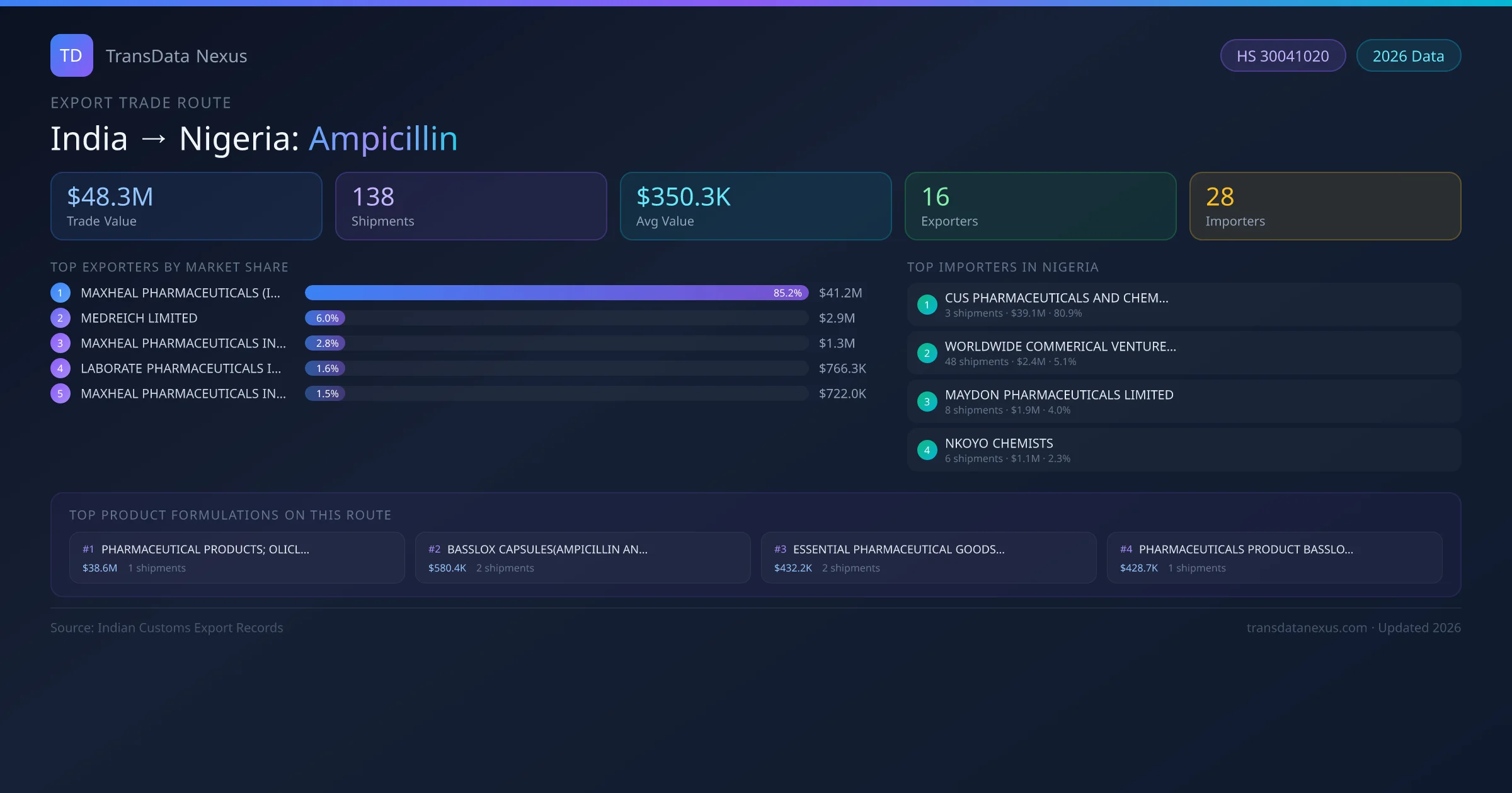 India to Nigeria Ampicillin export trade route infographic — $48.3M USD trade value, 138 shipments, 16 exporters, 28 importers. HS Code 30041020. Data as of 2026.