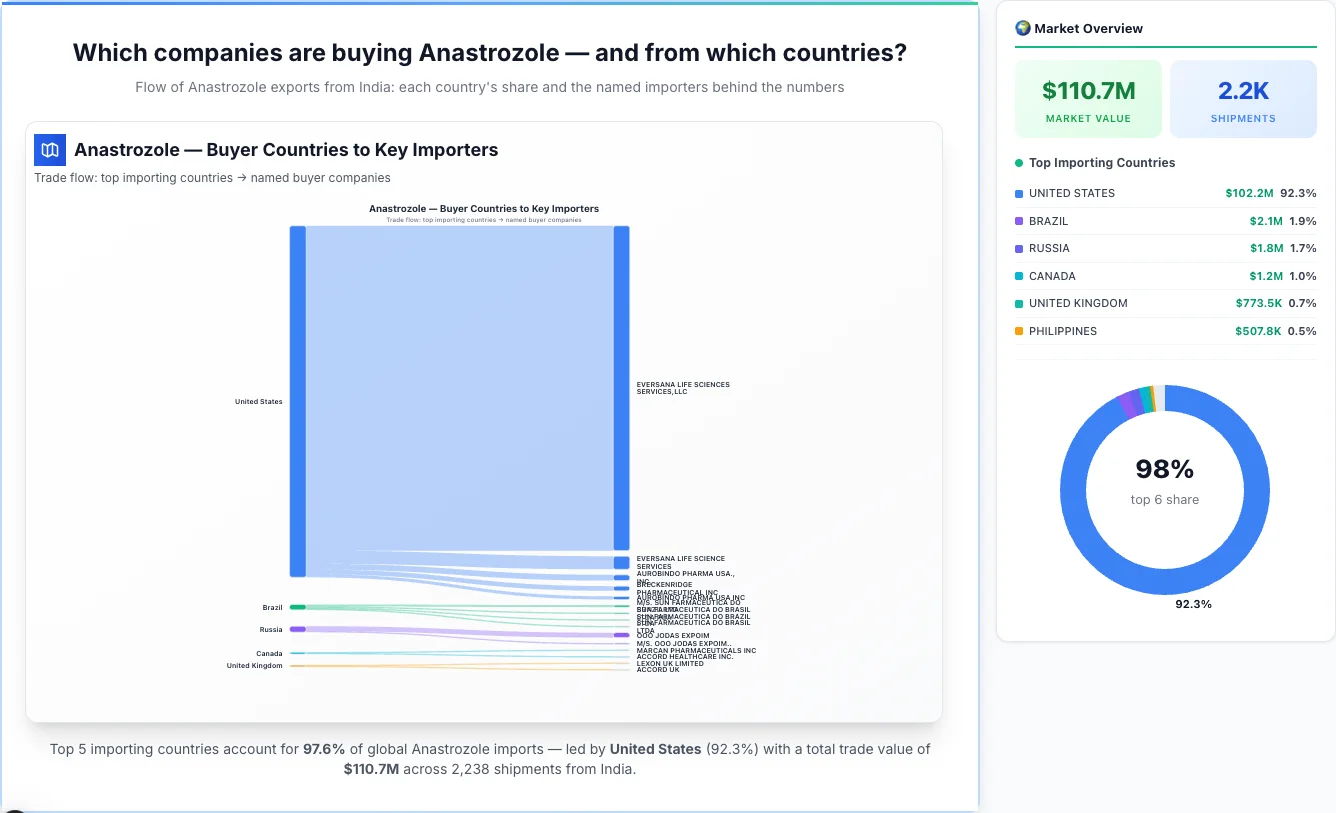 Anastrozole buyers by country 2026 — top importing countries: United States (92.3%), Brazil (1.9%), Russia (1.7%). Total market: $110.7M across 2,238 shipments from India. Source: Indian Customs (DGFT) data compiled by TransData Nexus.