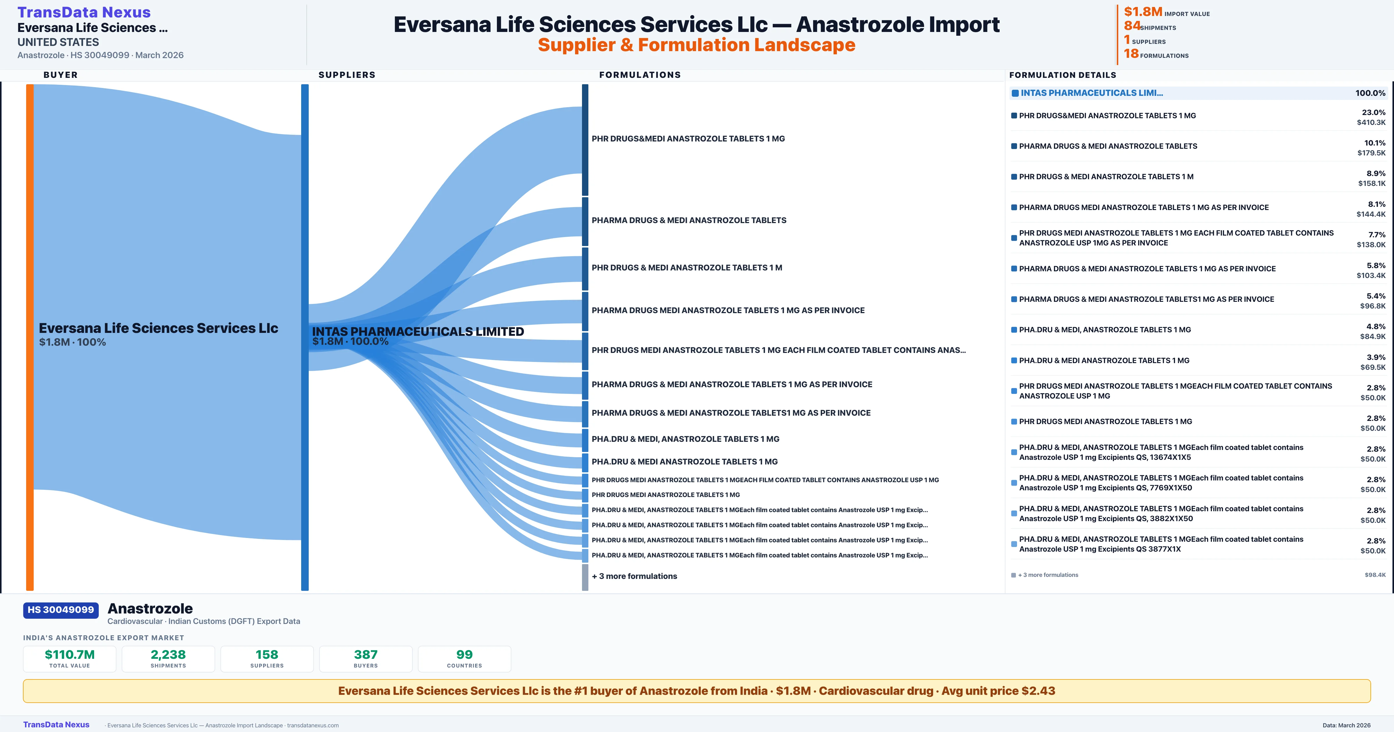 EVERSANA LIFE SCIENCES SERVICES,LLC Anastrozole import profile — suppliers, formulations and trade sources | TransData Nexus