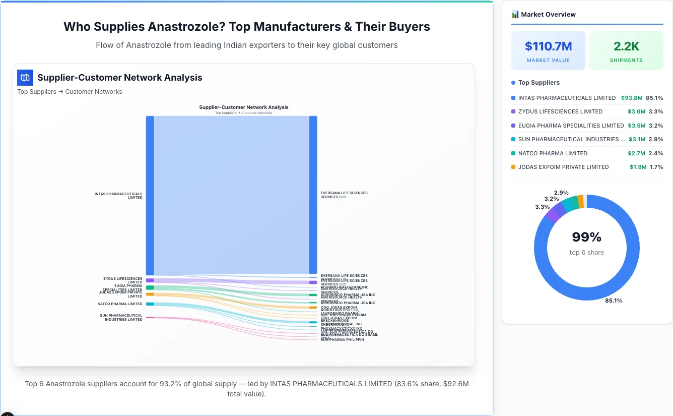 Anastrozole supplier-buyer network Sankey diagram 2026 — flow from top Indian manufacturers to global buyers