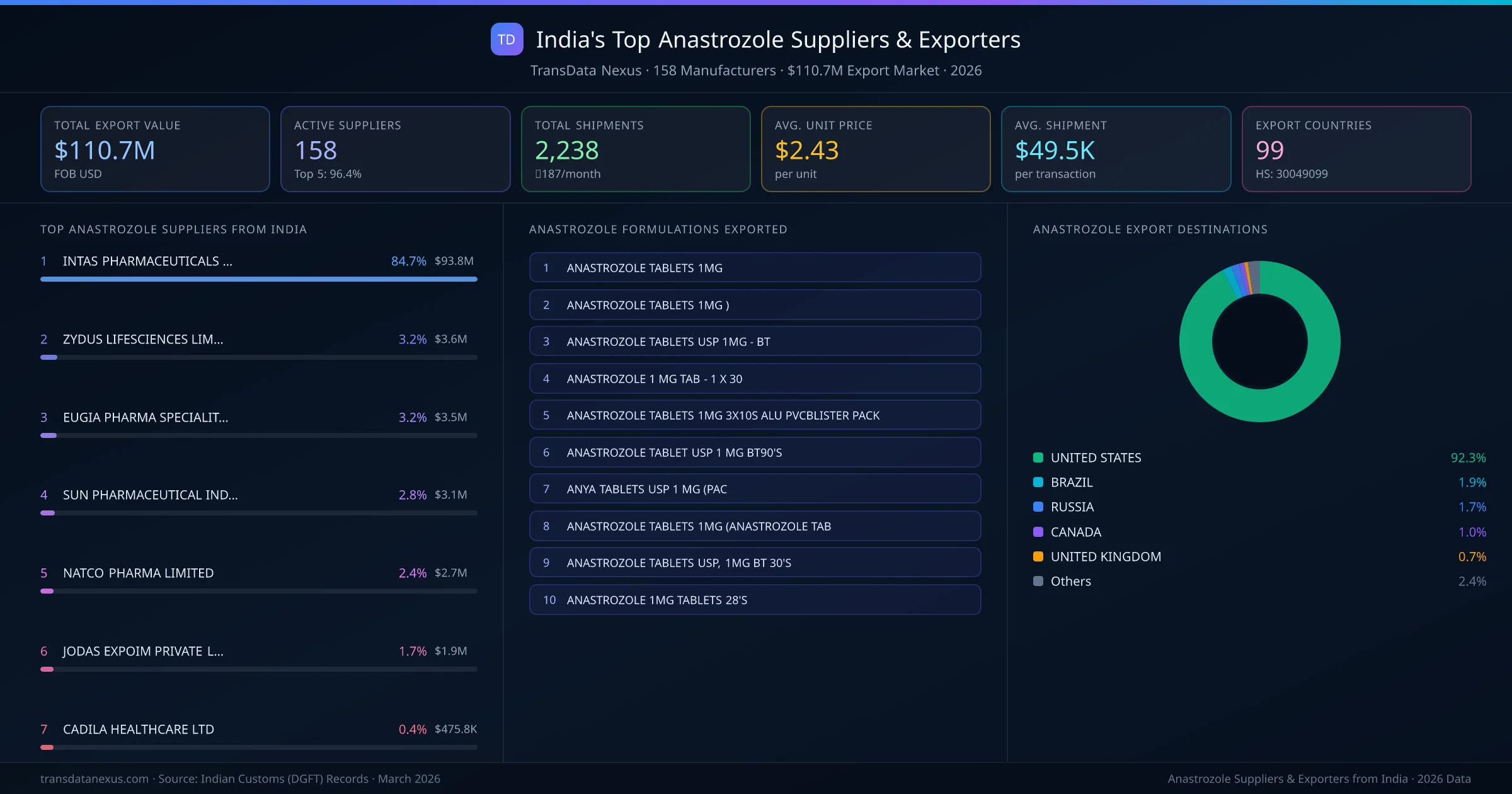 India's Top Anastrozole Suppliers & Exporters — 158 manufacturers, $110.7M export market, top destinations and formulations