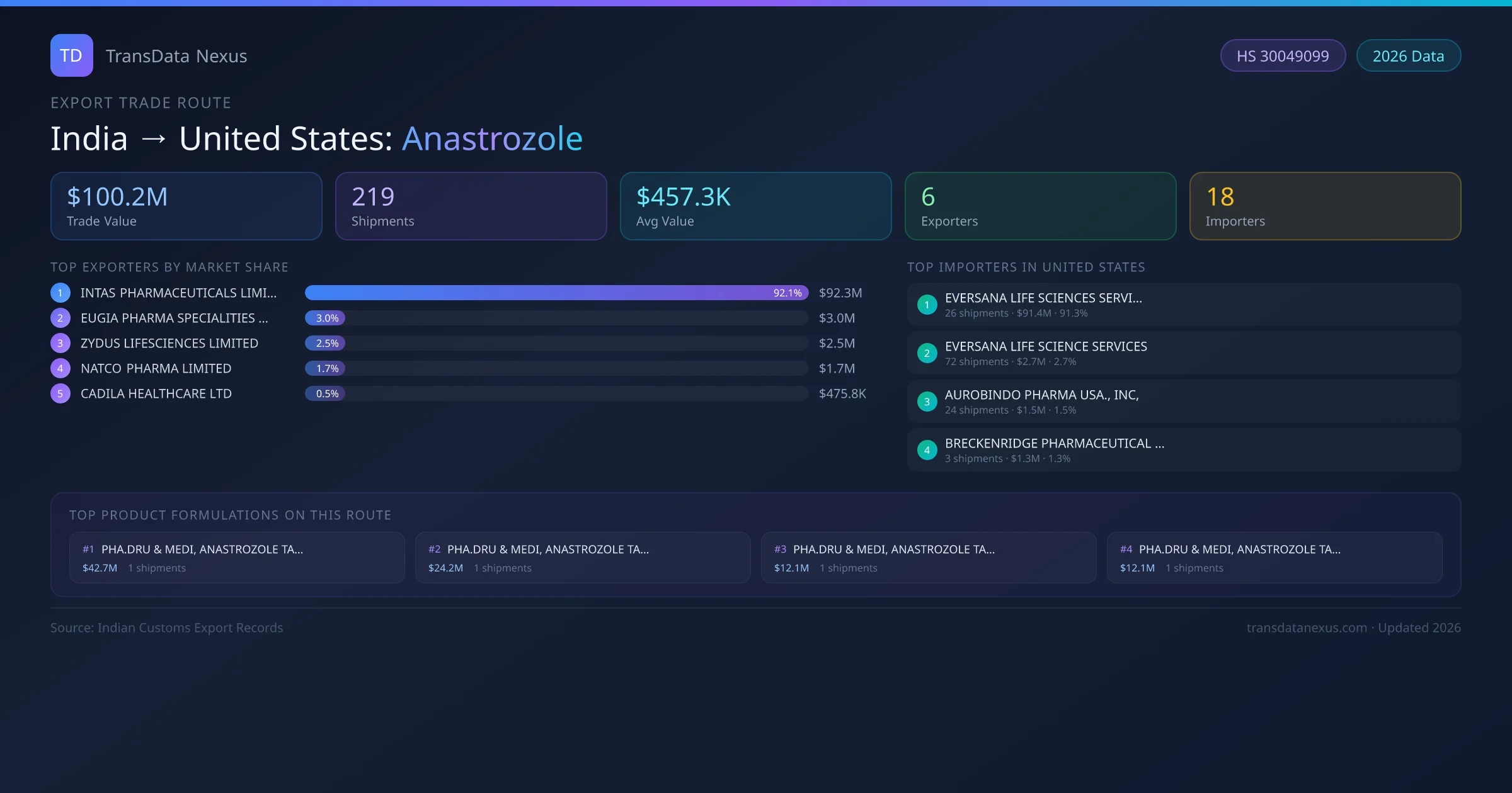 India to United States Anastrozole export trade route infographic — $100.2M USD trade value, 219 shipments, 6 exporters, 18 importers. HS Code 30049099. Data as of 2026.