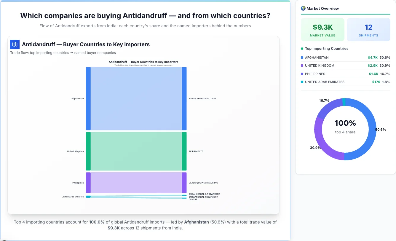 Antidandruff Buyers by Country — Geographic Import Flow 2026 | TransData Nexus Antidandruff buyers by country 2026 — top importing countries: Afghanistan (50.6%), United Kingdom (30.9%), Philippines (16.7%). Total market: $9.3K across 12 shipments from India. Source: Indian Customs (DGFT) data compiled by TransData Nexus.