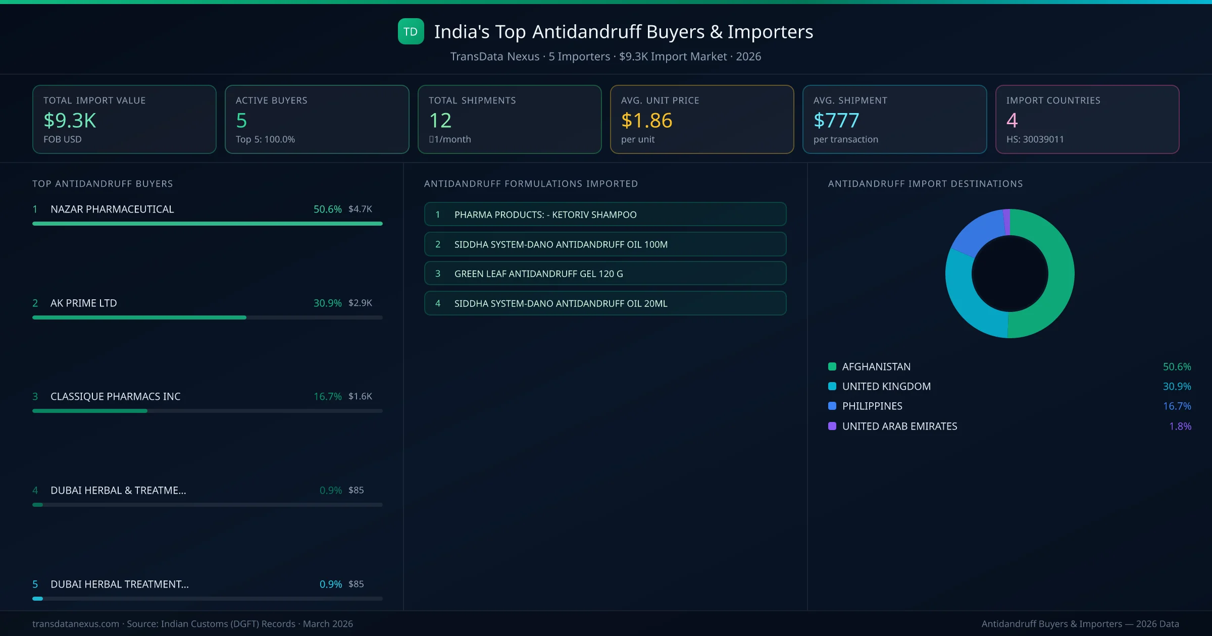 Top Antidandruff Buyers & Importers — 5 buyers, $9.3K import market, top destinations and formulations