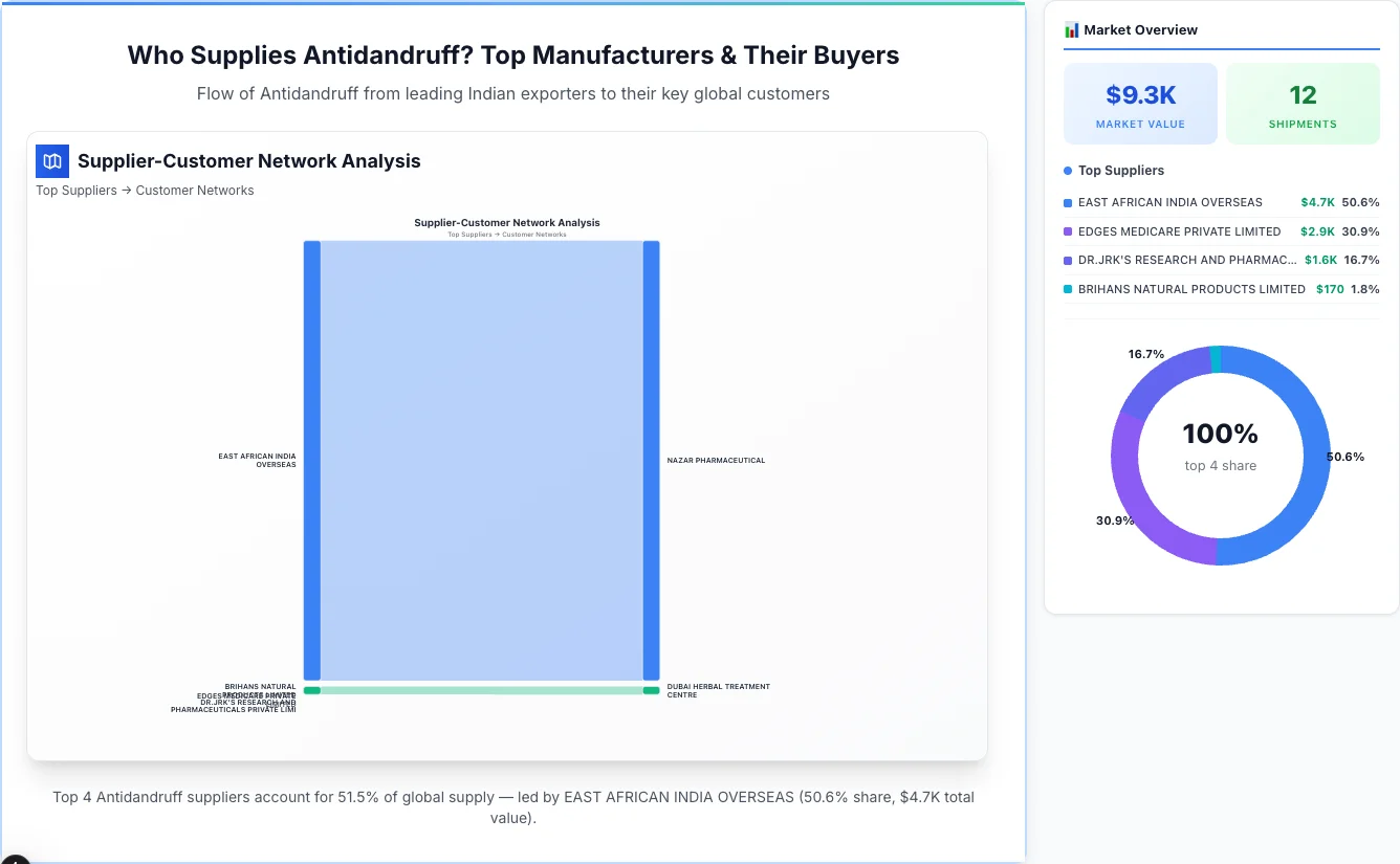 Antidandruff Supplier-Buyer Network (2026) | TransData Nexus Antidandruff supplier-buyer network Sankey diagram 2026 — flow from top Indian manufacturers to global buyers