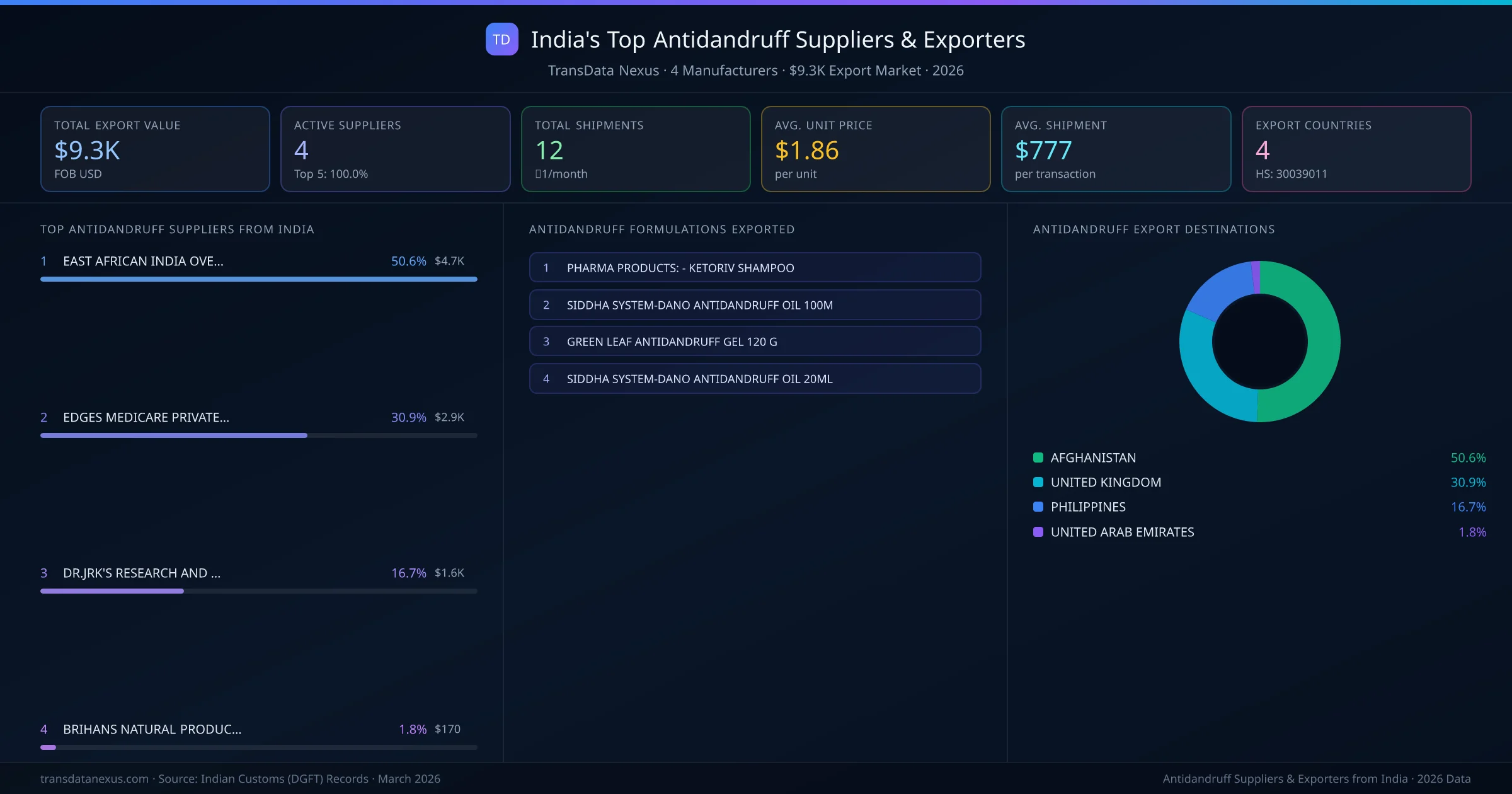 India's Top Antidandruff Suppliers & Exporters — 4 manufacturers, $9.3K export market, top destinations and formulations