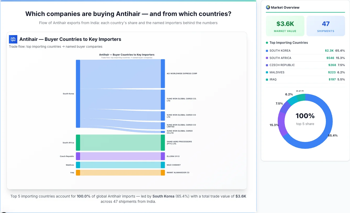 Antihair buyers by country 2026 — top importing countries: South Korea (65.4%), South Africa (15.3%), Czech Republic (7.5%). Total market: $3.6K across 47 shipments from India. Source: Indian Customs (DGFT) data compiled by TransData Nexus.