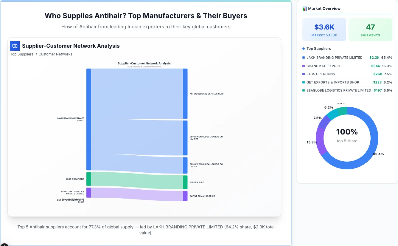 Antihair supplier-buyer network Sankey diagram 2026 — flow from top Indian manufacturers to global buyers