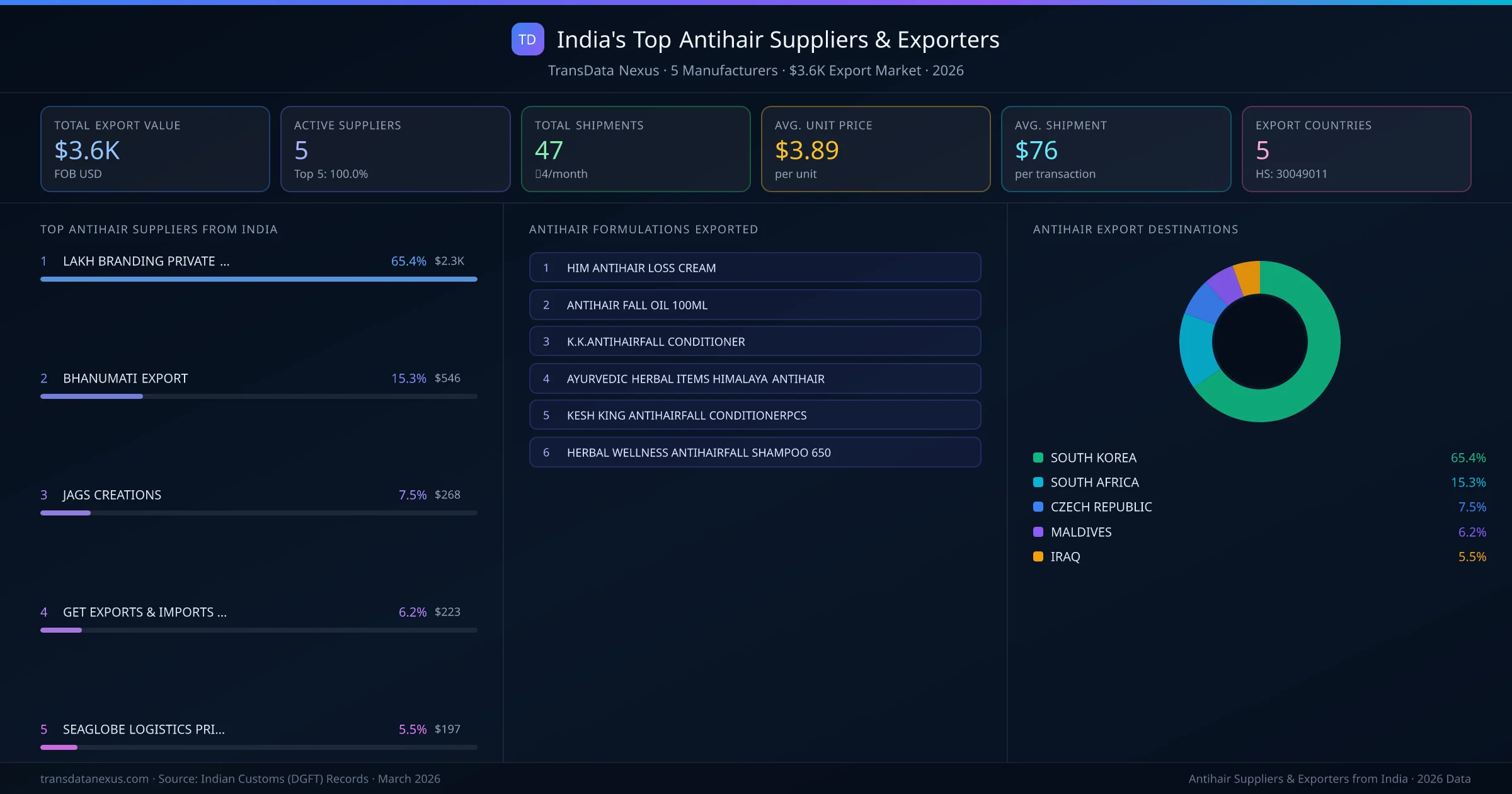 India's Top Antihair Suppliers & Exporters — 5 manufacturers, $3.6K export market, top destinations and formulations