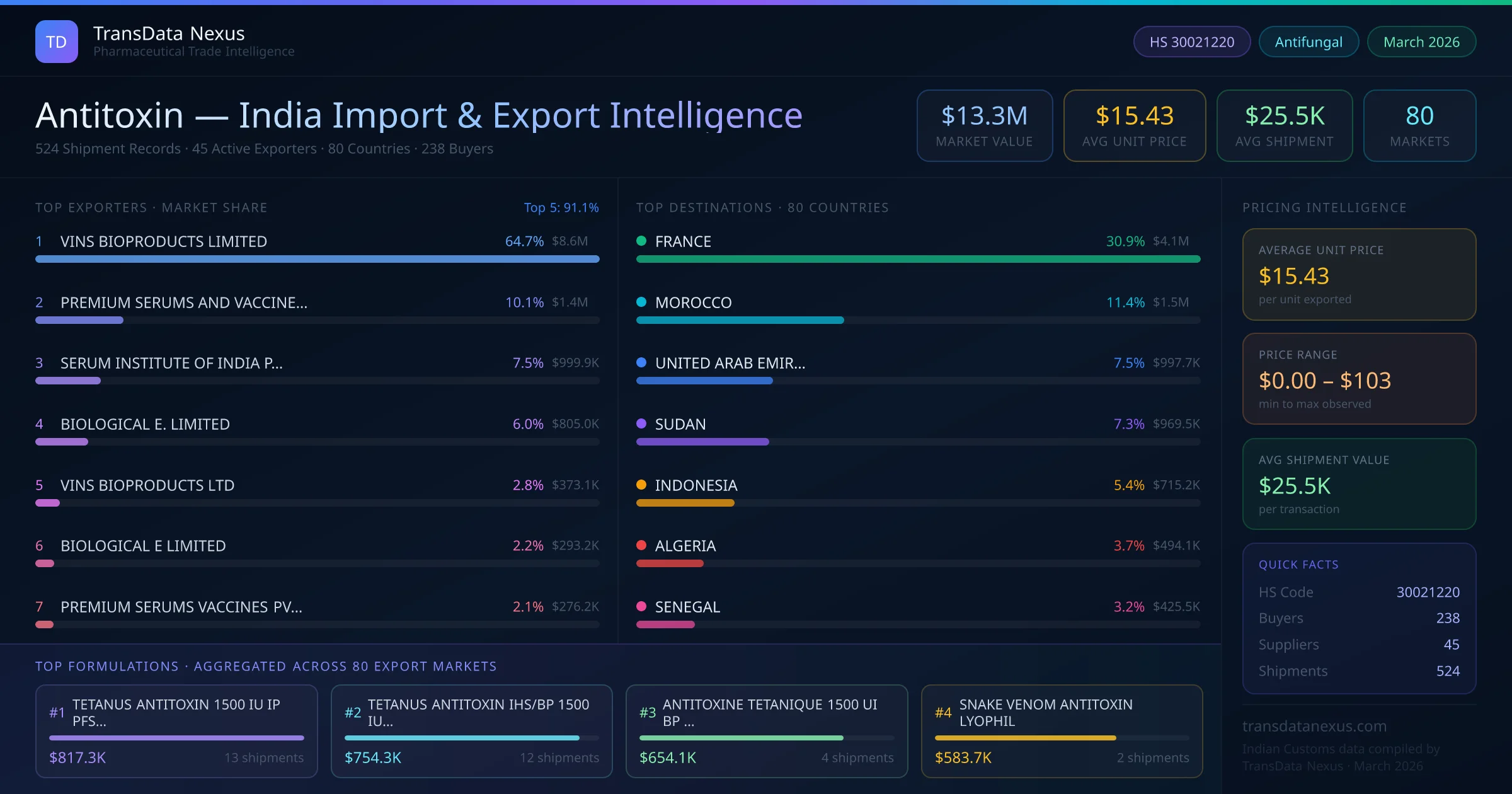 Antitoxin — Import intelligence from INDONESIA to India: $984 USD, 2 shipments, top suppliers and buyers