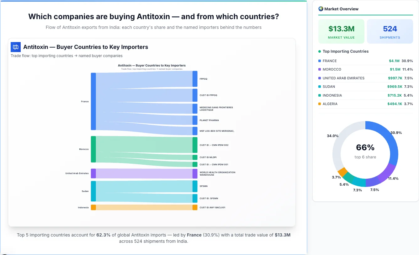 Antitoxin buyers by country 2026 — top importing countries: France (30.9%), Morocco (11.4%), United Arab Emirates (7.5%). Total market: $13.3M across 524 shipments from India. Source: Indian Customs (DGFT) data compiled by TransData Nexus.