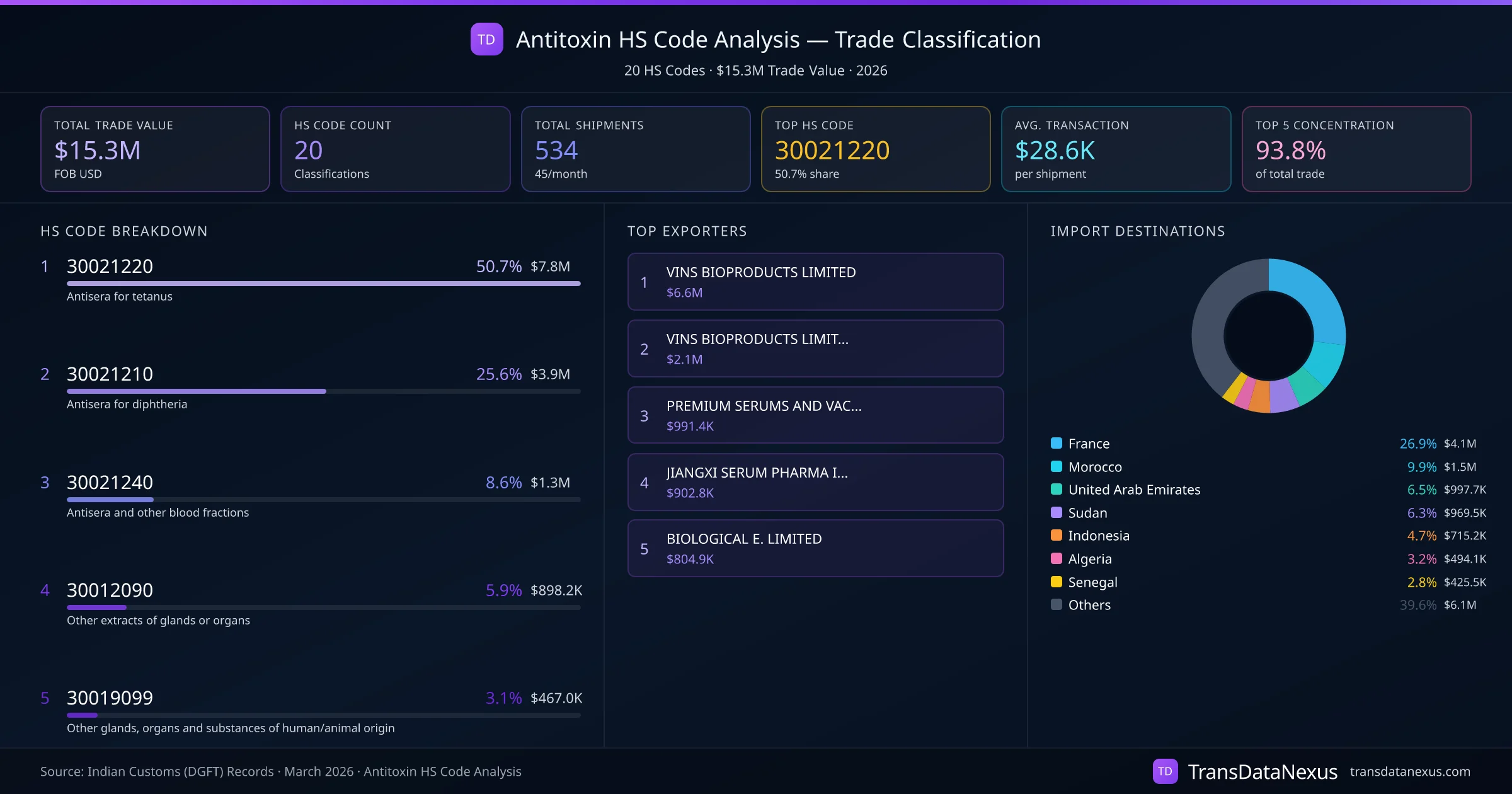 Antitoxin HS Code Analysis (2026) — Trade Classification Dashboard | TransData Nexus Antitoxin HS Code Analysis — 20 classifications, $15.3M trade value, top HS codes breakdown and distribution
