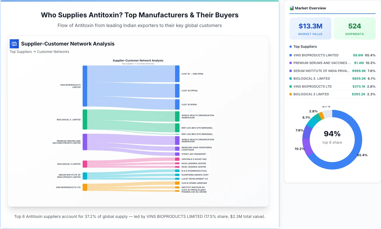 Antitoxin supplier-buyer network Sankey diagram 2026 — flow from top Indian manufacturers to global buyers