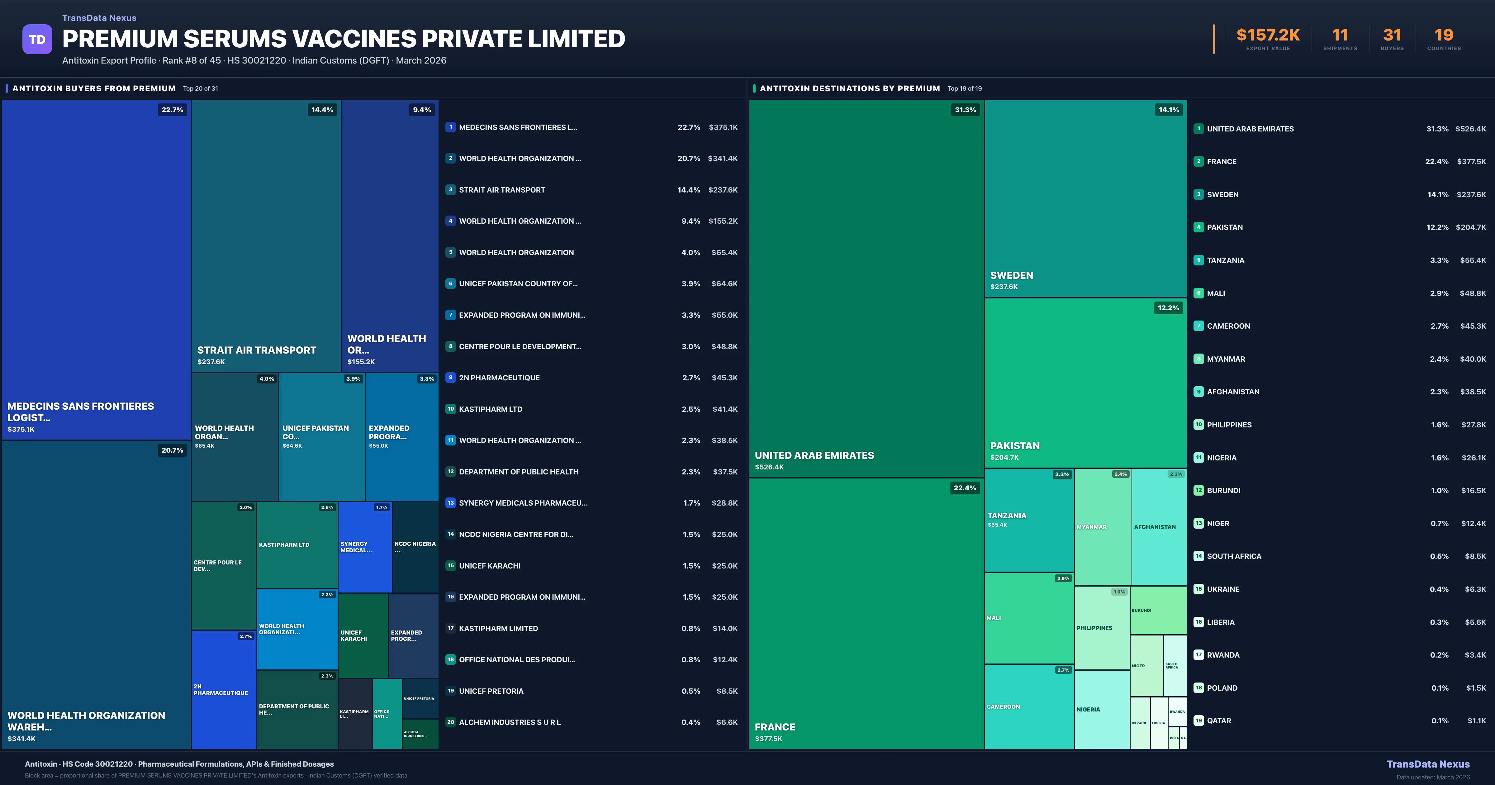 Premium Serums Vaccines Private Limited Antitoxin export treemap — buyers and destination countries | TransData Nexus