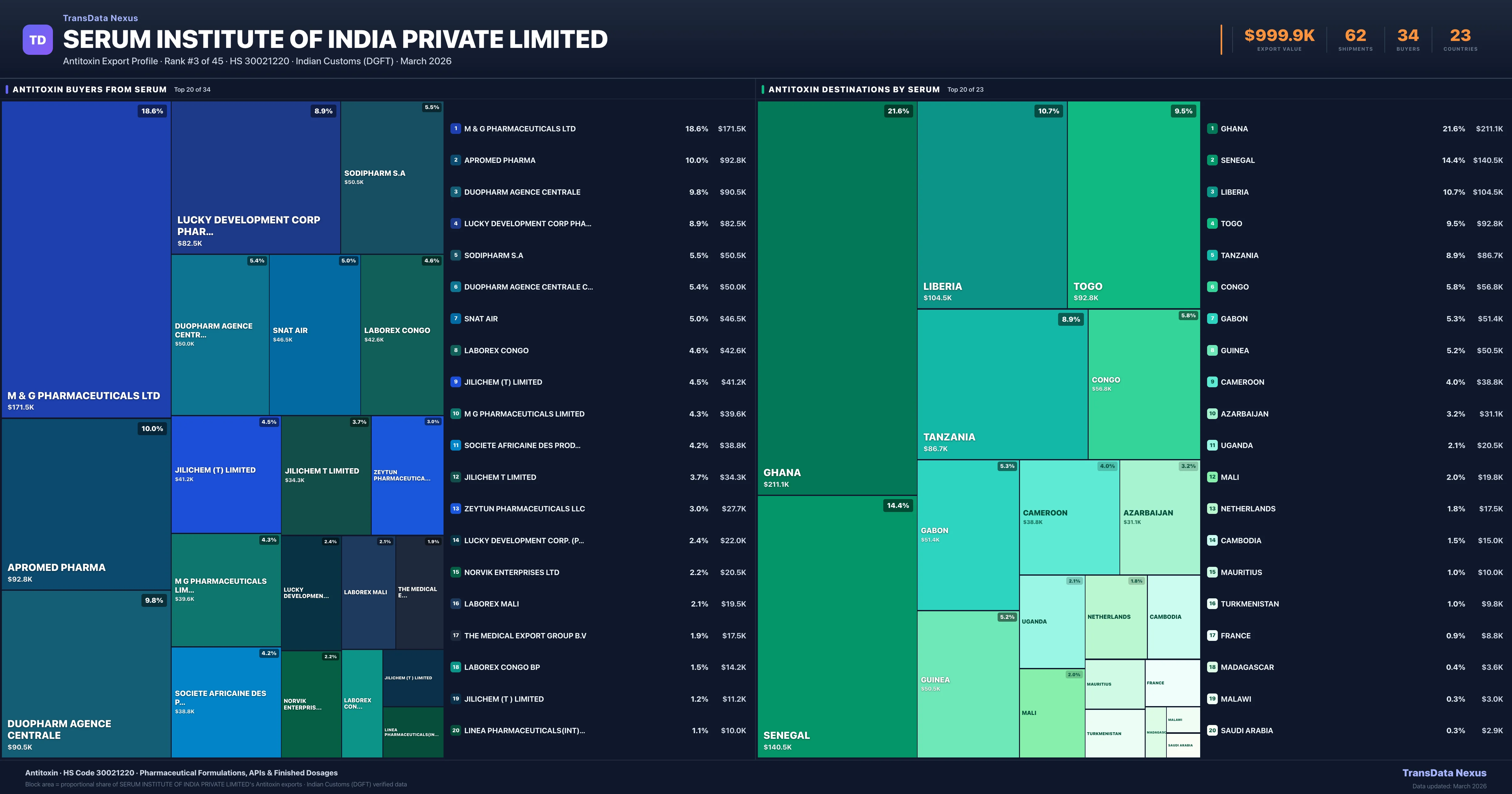Serum Institute OF India Private Limited Antitoxin export treemap — buyers and destination countries | TransData Nexus