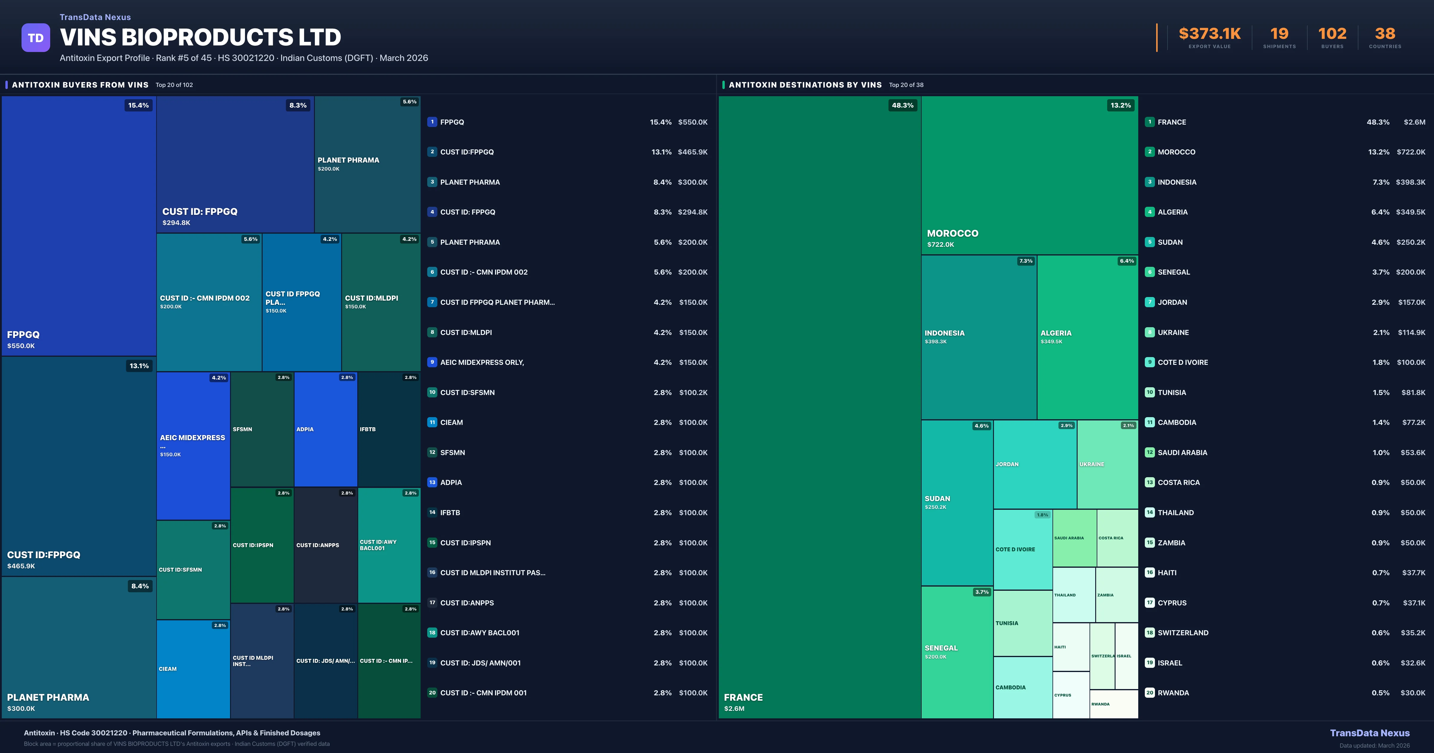 Vins Bioproducts Ltd Antitoxin export treemap — buyers and destination countries | TransData Nexus