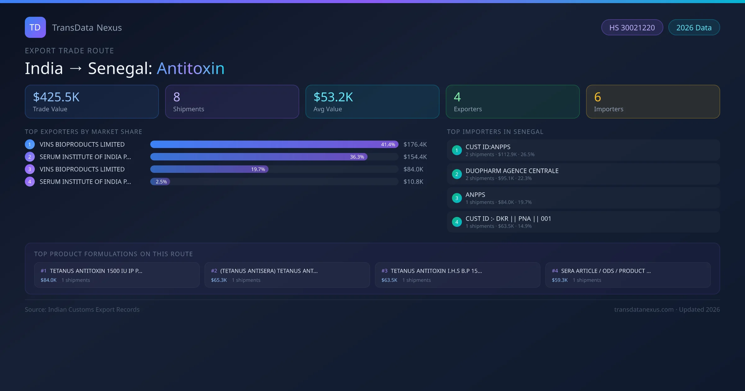 India to Senegal Antitoxin export trade route infographic — $425.5K USD trade value, 8 shipments, 4 exporters, 6 importers. HS Code 30021220. Data as of 2026.