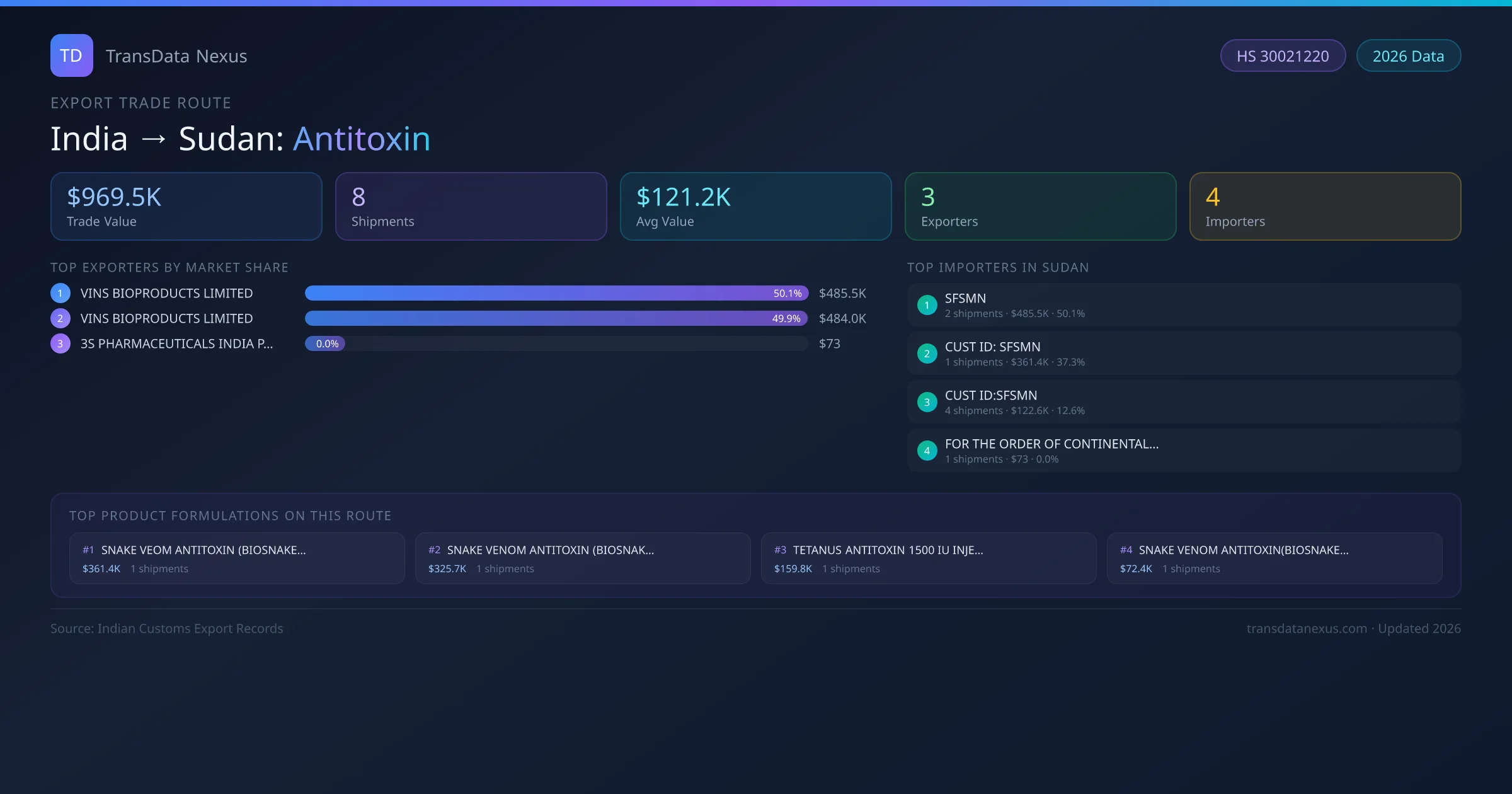 India to Sudan Antitoxin export trade route infographic — $969.5K USD trade value, 8 shipments, 3 exporters, 4 importers. HS Code 30021220. Data as of 2026.