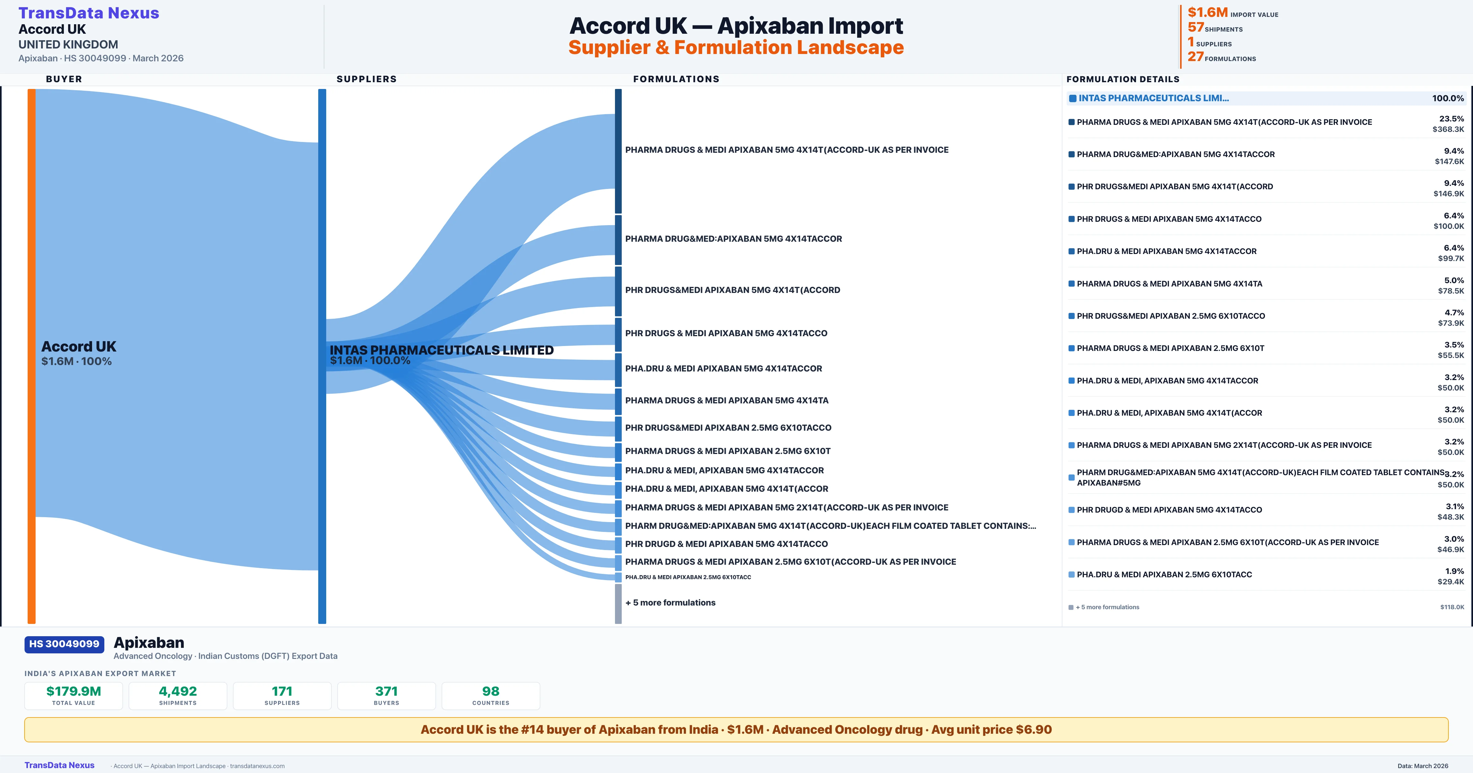 ACCORD UK Apixaban import profile β suppliers, formulations and trade sources | TransData Nexus