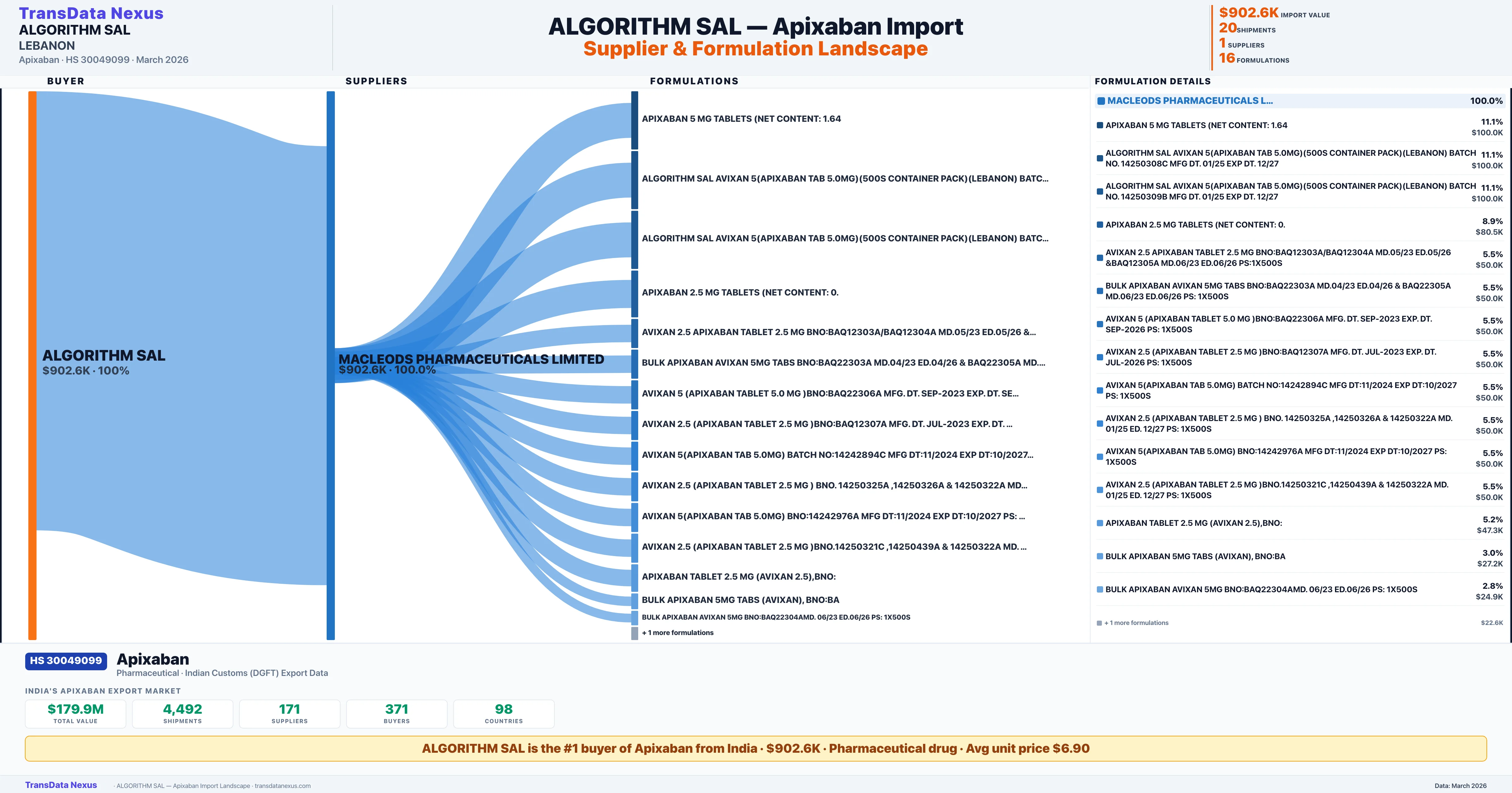 ALGORITHM SAL Apixaban import profile — suppliers, formulations and trade sources | TransData Nexus