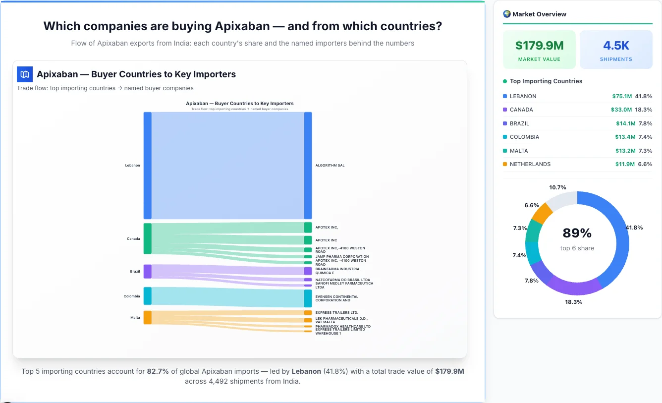Apixaban Buyers by Country — Geographic Import Flow 2026 | TransData Nexus Apixaban buyers by country 2026 — top importing countries: Lebanon (41.8%), Canada (18.3%), Brazil (7.8%). Total market: $179.9M across 4,492 shipments from India. Source: Indian Customs (DGFT) data compiled by TransData Nexus.