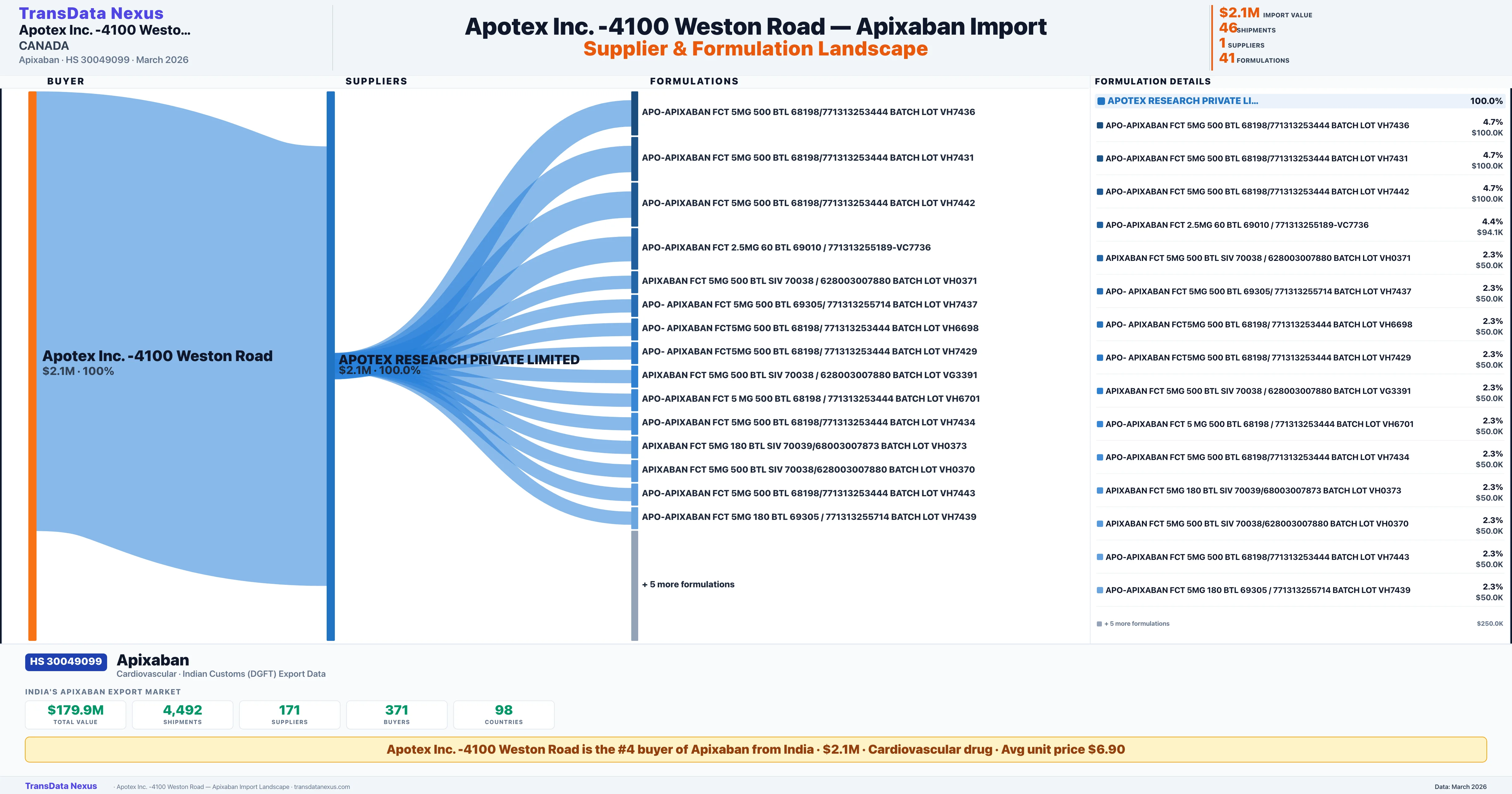 APOTEX INC,-4100 WESTON ROAD Apixaban import profile — suppliers, formulations and trade sources | TransData Nexus