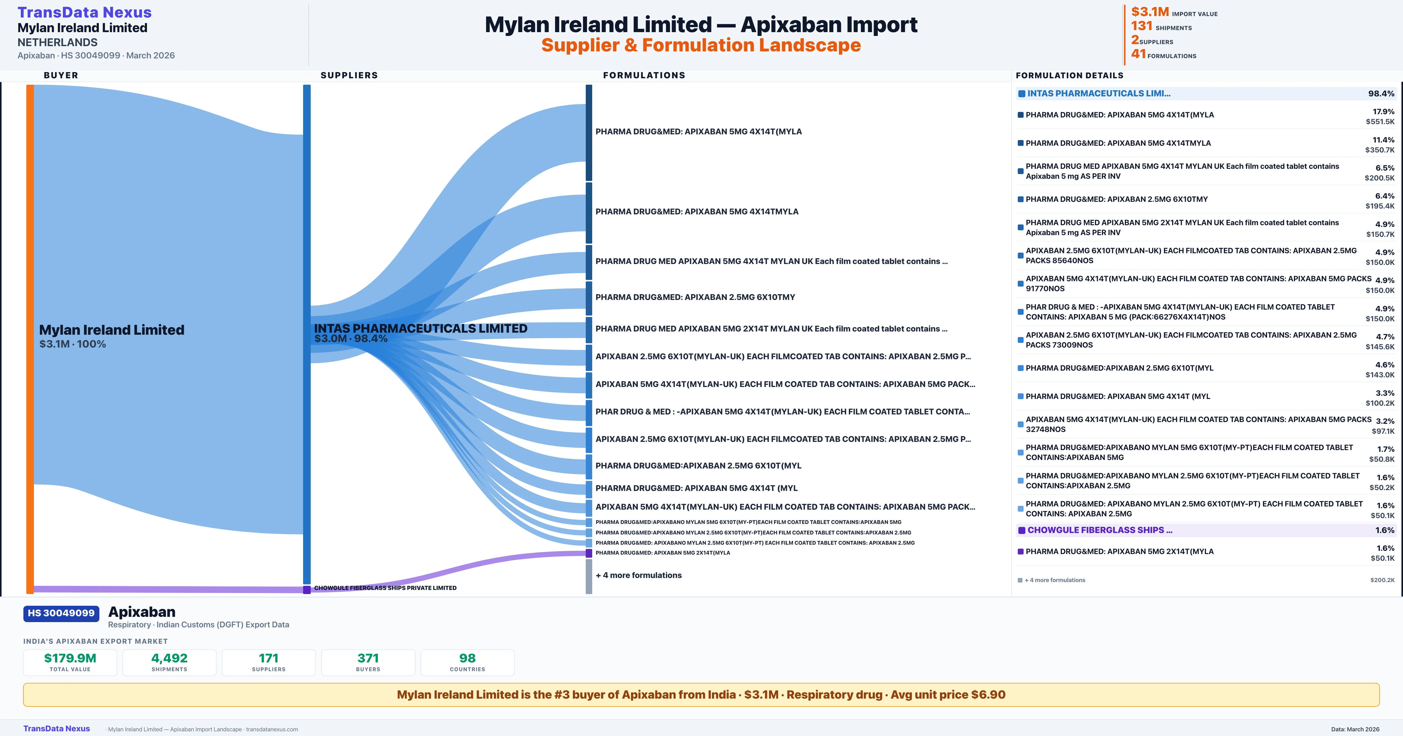MYLAN IRELAND LIMITED Apixaban import profile — suppliers, formulations and trade sources | TransData Nexus