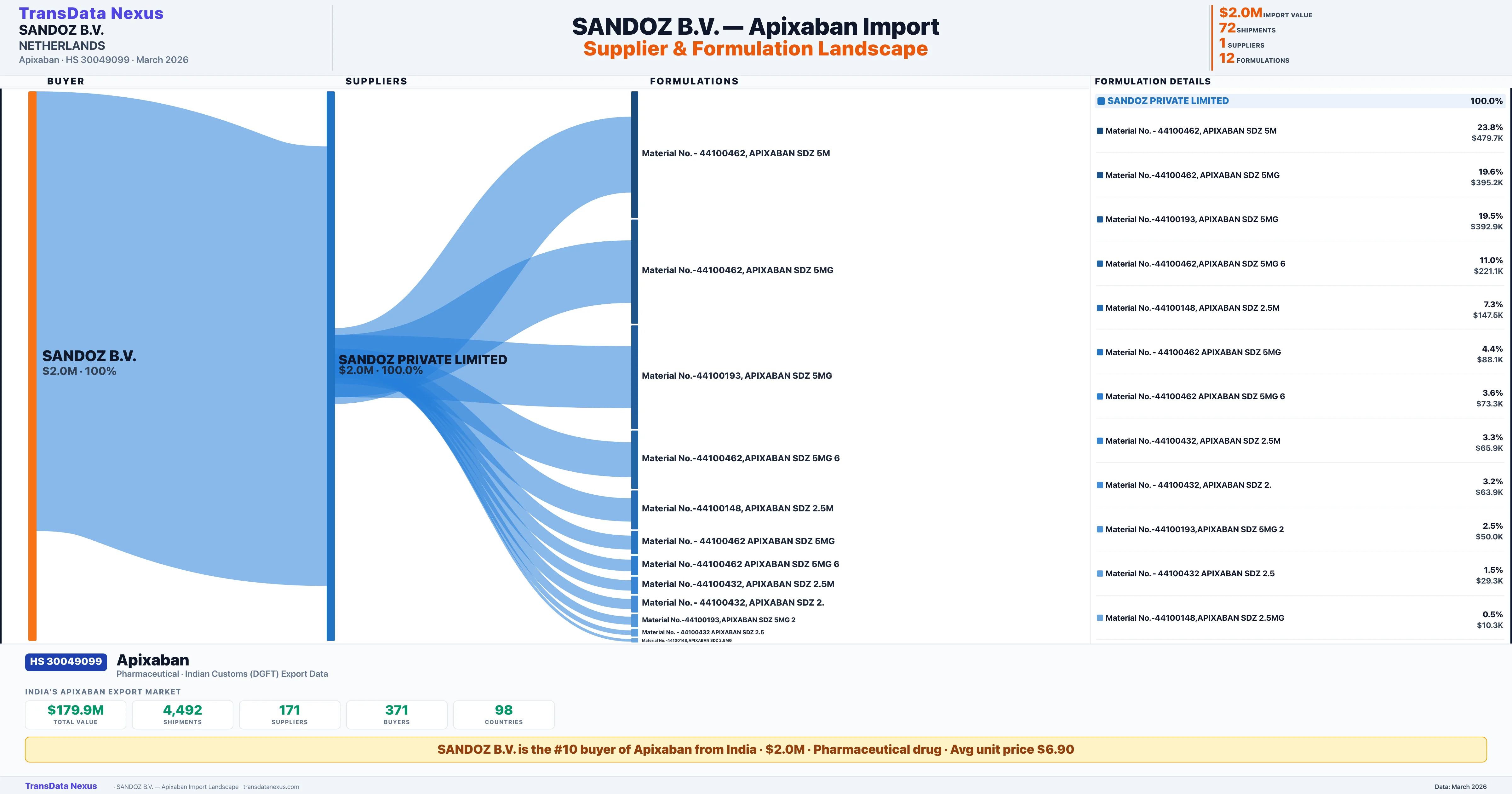 SANDOZ B.V. Apixaban import profile β suppliers, formulations and trade sources | TransData Nexus