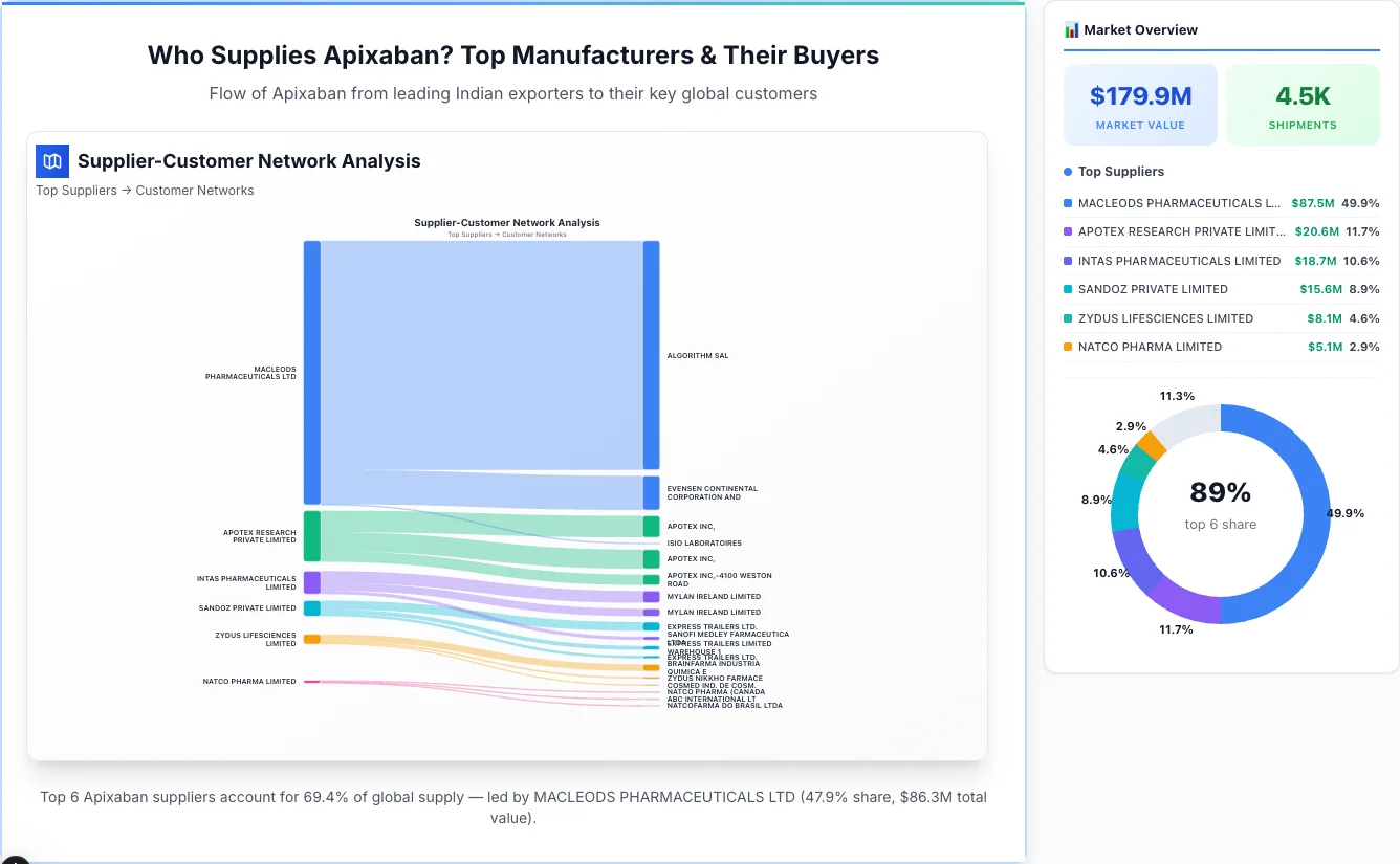 Apixaban supplier-buyer network Sankey diagram 2026 — flow from top Indian manufacturers to global buyers