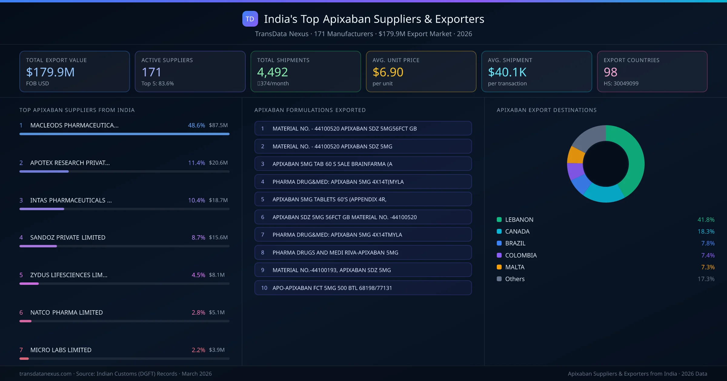 India's Top Apixaban Suppliers & Exporters — 171 manufacturers, $179.9M export market, top destinations and formulations