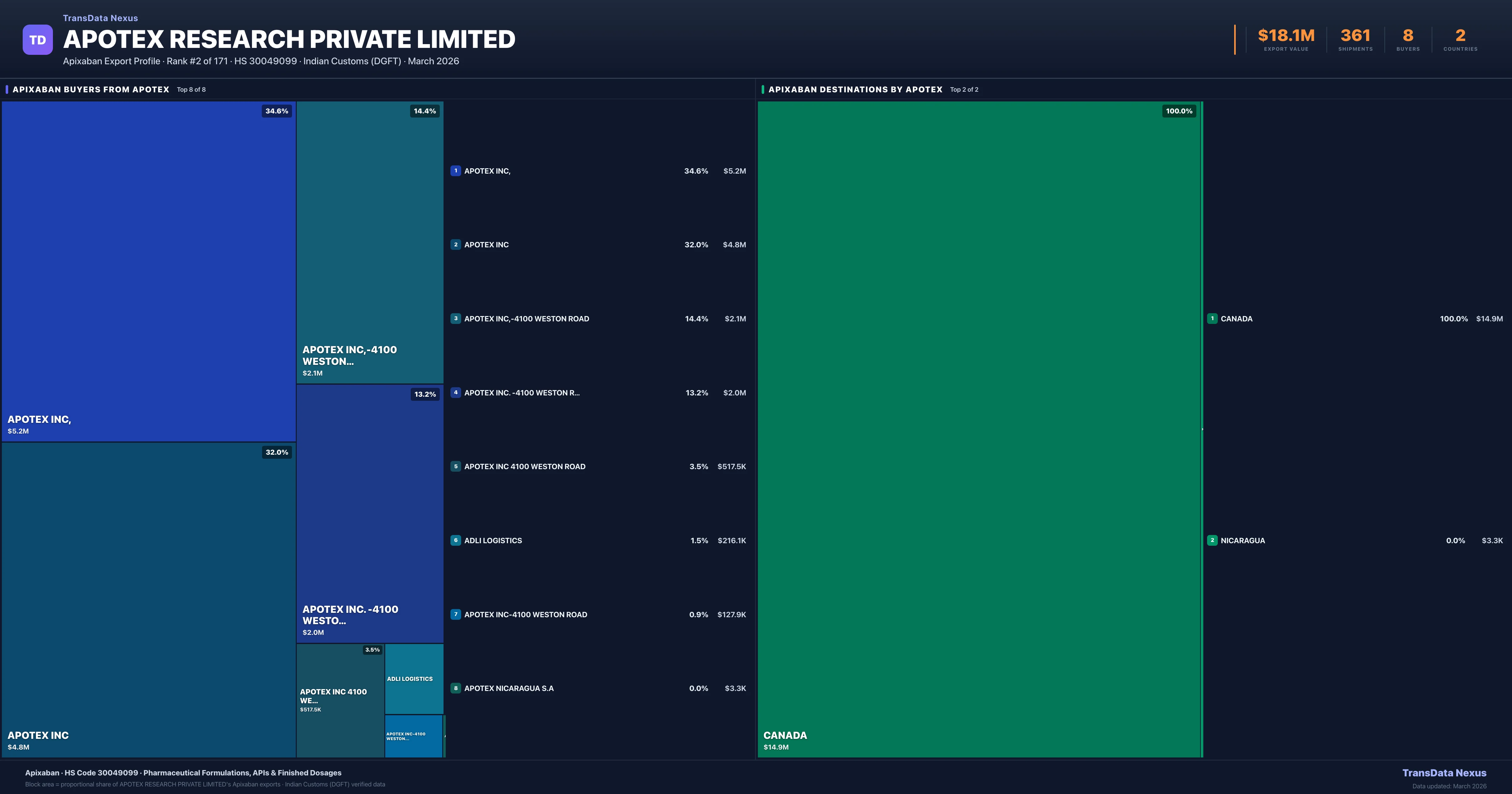 Apotex Research Private Limited Apixaban export treemap — buyers and destination countries | TransData Nexus