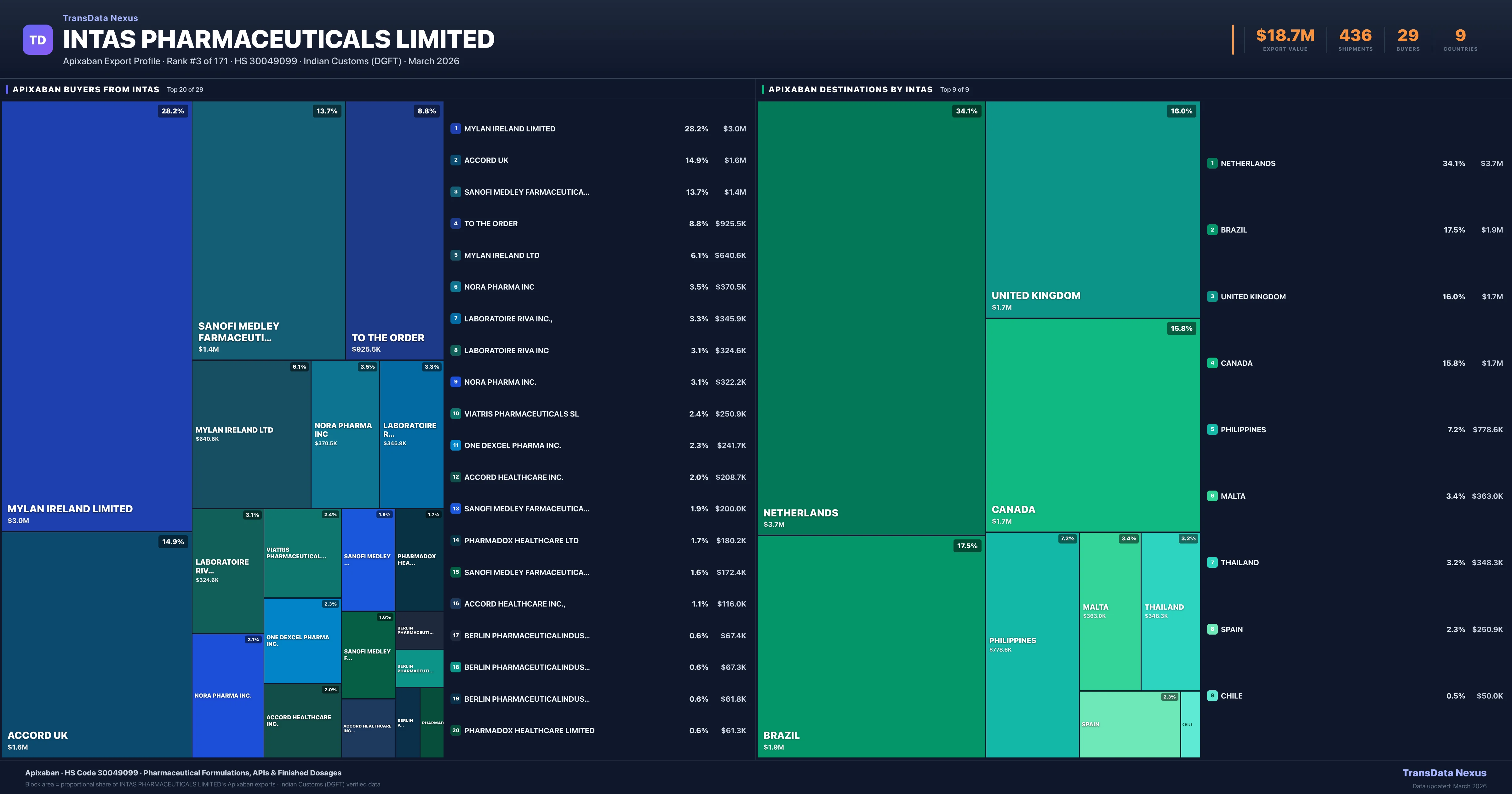 Intas Pharmaceuticals Limited Apixaban export treemap — buyers and destination countries | TransData Nexus