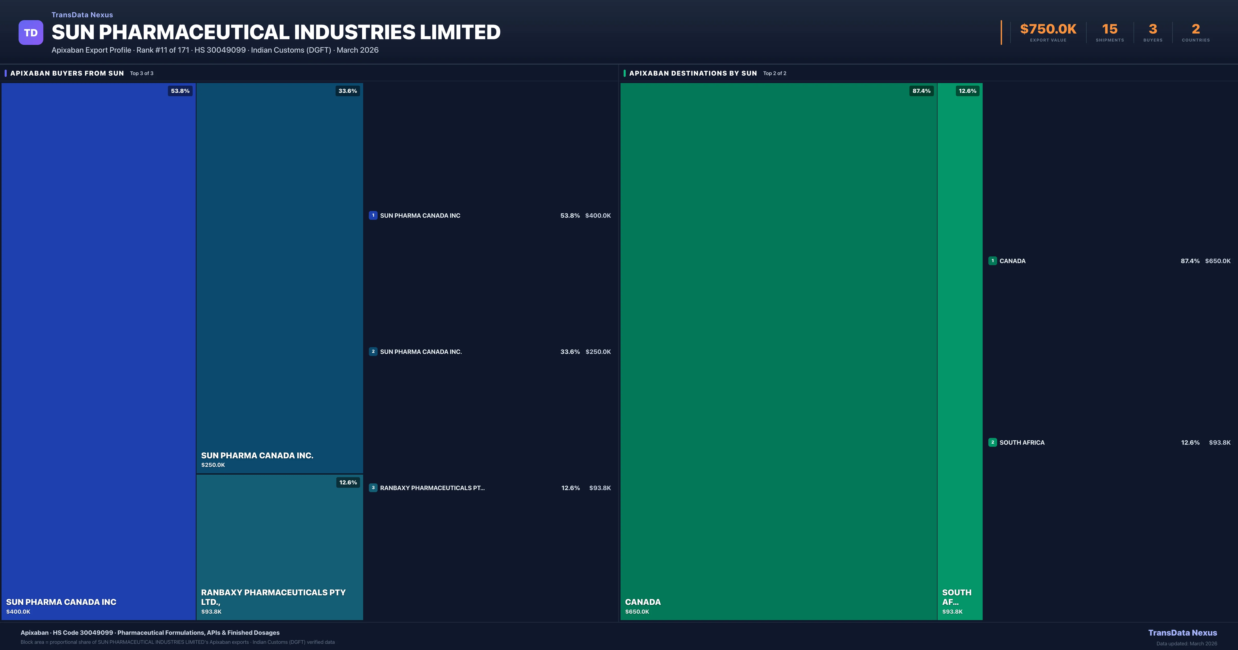 SUN Pharmaceutical Industries Limited Apixaban export treemap — buyers and destination countries | TransData Nexus