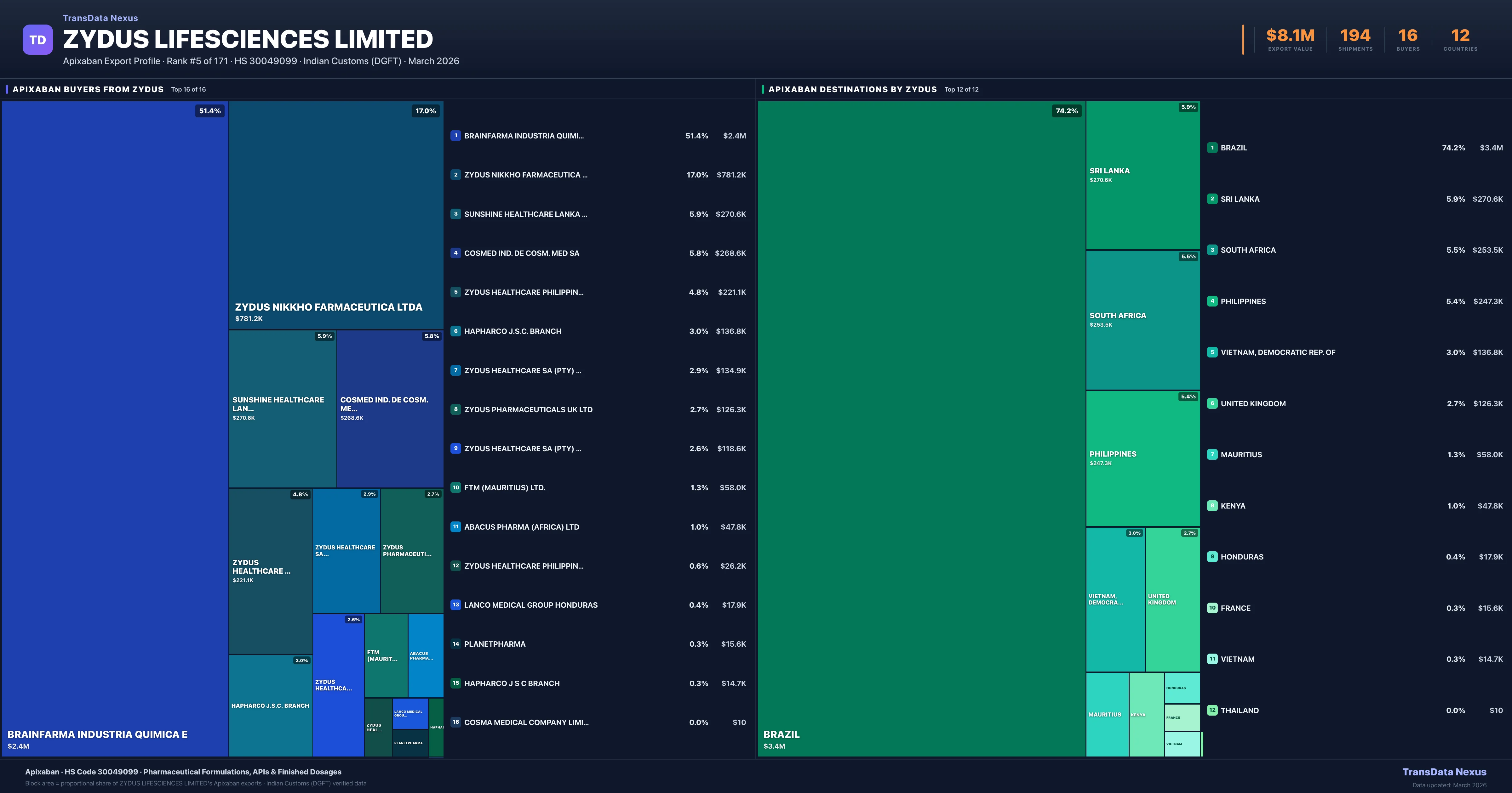 Zydus Lifesciences Limited Apixaban export treemap — buyers and destination countries | TransData Nexus