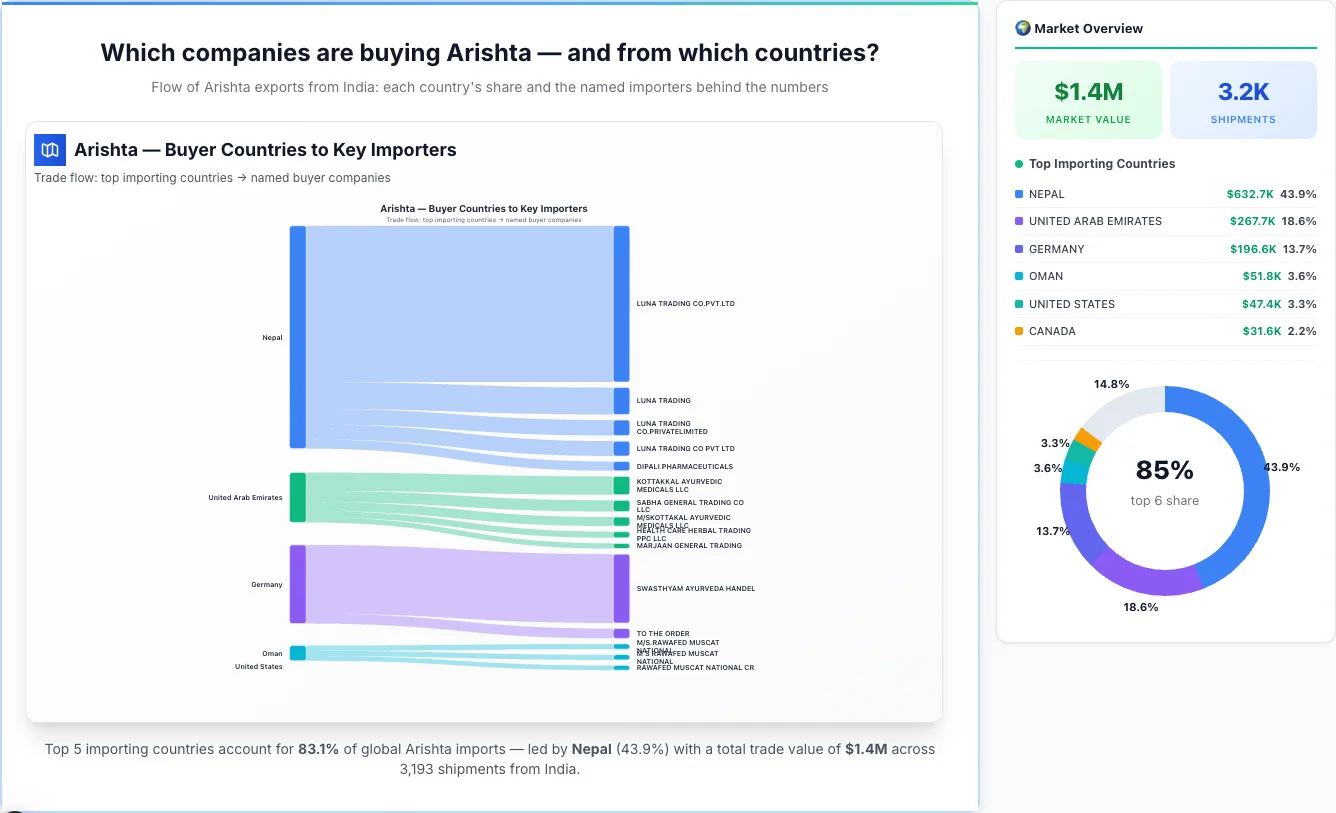 Arishta Buyers by Country — Geographic Import Flow 2026 | TransData Nexus Arishta buyers by country 2026 — top importing countries: Nepal (43.9%), United Arab Emirates (18.6%), Germany (13.7%). Total market: $1.4M across 3,193 shipments from India. Source: Indian Customs (DGFT) data compiled by TransData Nexus.
