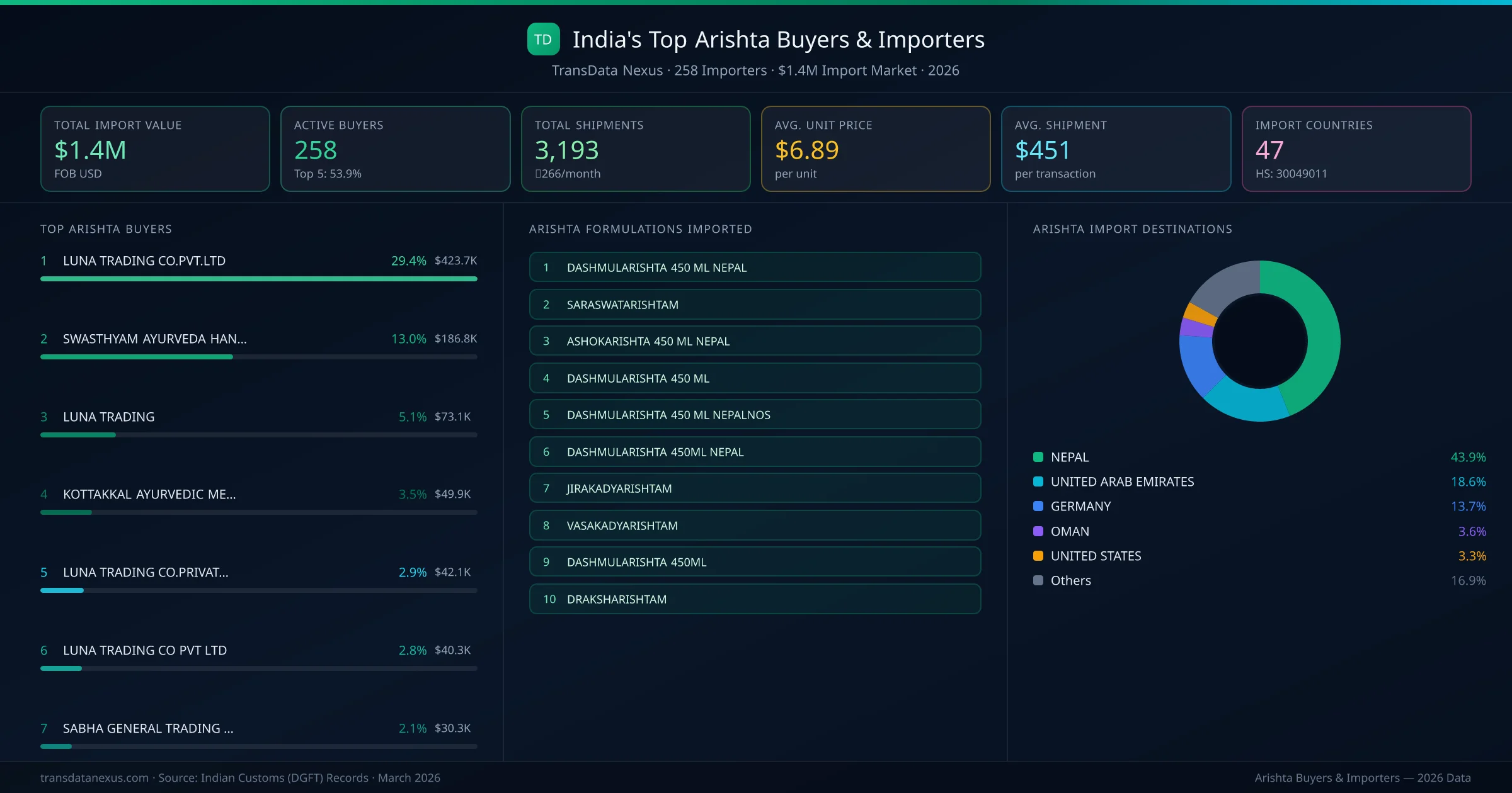 Top Arishta Buyers & Importers — 258 buyers, $1.4M import market, top destinations and formulations