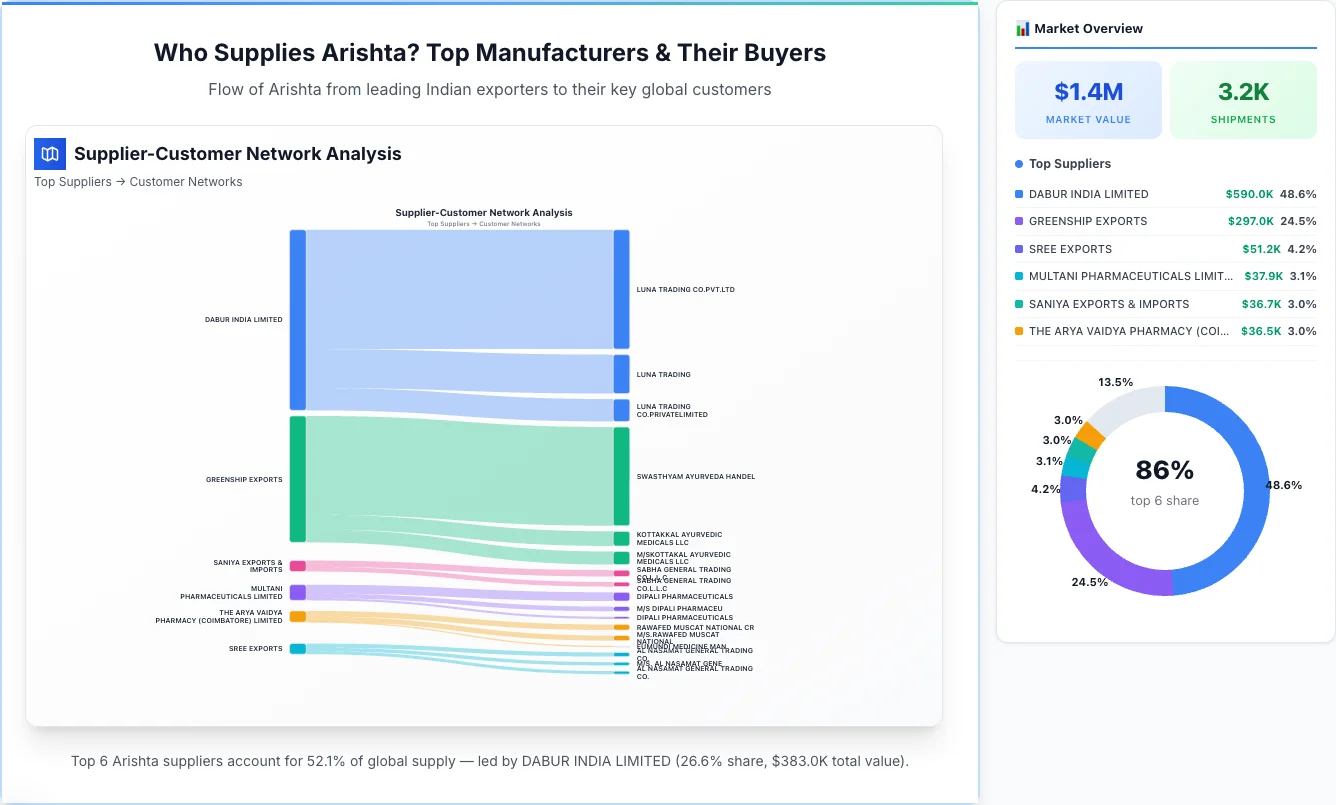 Arishta supplier-buyer network Sankey diagram 2026 — flow from top Indian manufacturers to global buyers