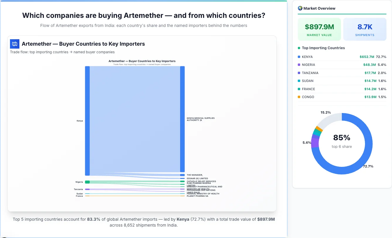 Artemether Buyers by Country — Geographic Import Flow 2026 | TransData Nexus Artemether buyers by country 2026 — top importing countries: Kenya (72.7%), Nigeria (5.4%), Tanzania (2.0%). Total market: $897.9M across 8,652 shipments from India. Source: Indian Customs (DGFT) data compiled by TransData Nexus.