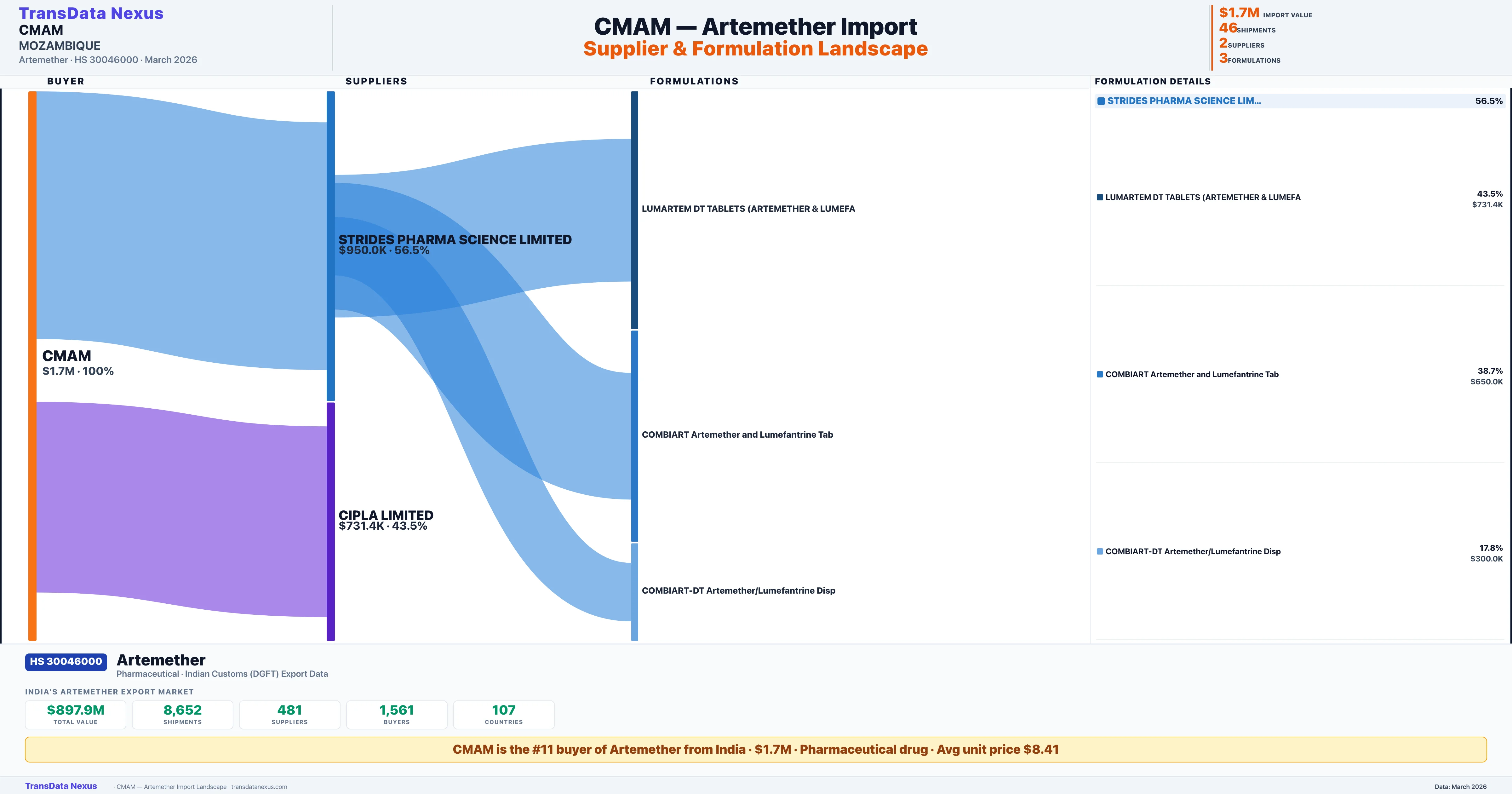 CMAM Artemether import profile — suppliers, formulations and trade sources | TransData Nexus