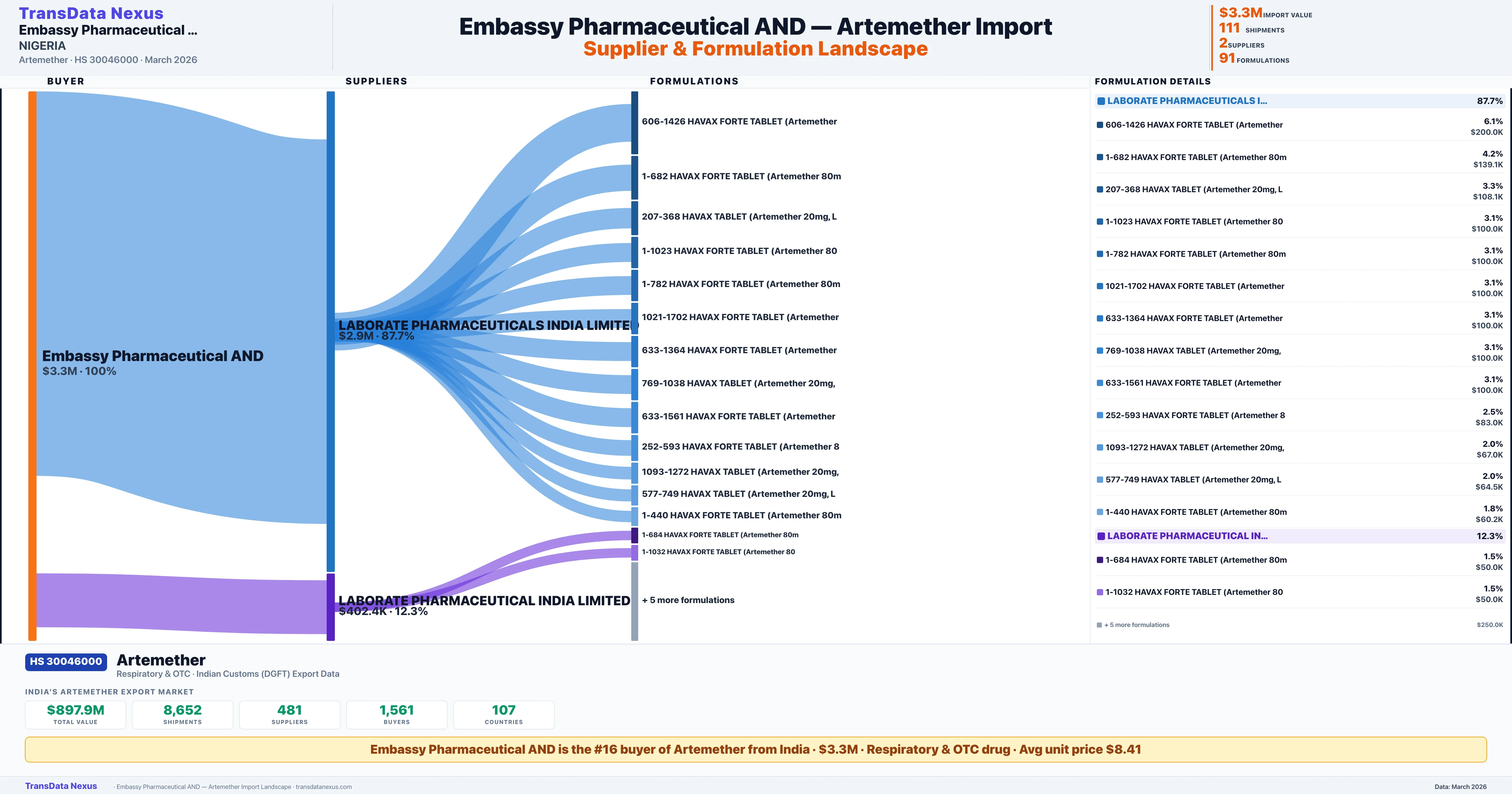 EMBASSY PHARMACEUTICAL AND Artemether import profile β suppliers, formulations and trade sources | TransData Nexus