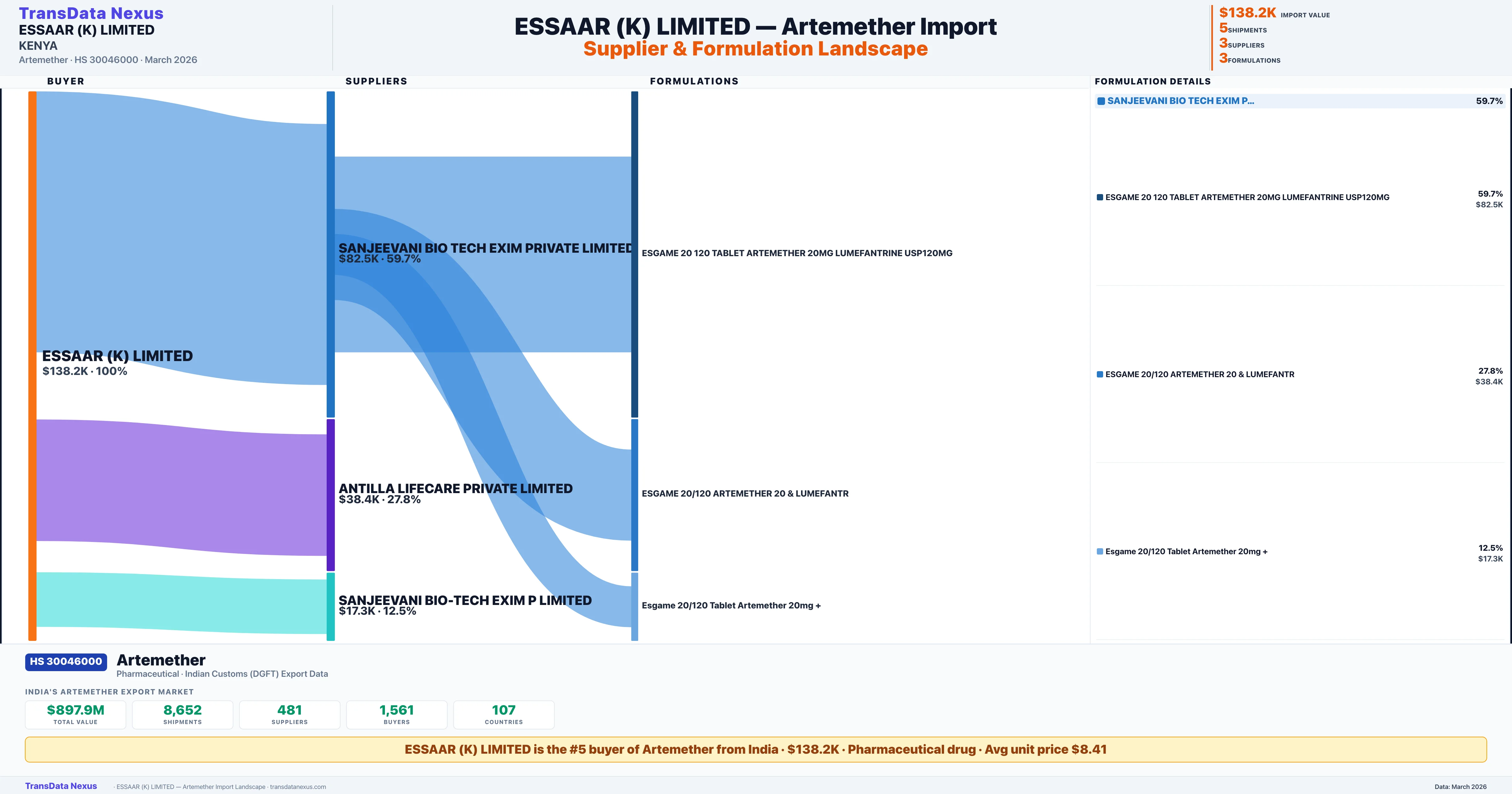 ESSAAR (K) LIMITED Artemether import profile — suppliers, formulations and trade sources | TransData Nexus