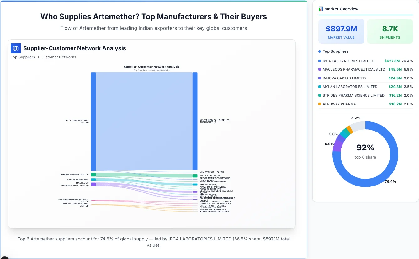 Artemether Supplier-Buyer Network (2026) | TransData Nexus Artemether supplier-buyer network Sankey diagram 2026 — flow from top Indian manufacturers to global buyers