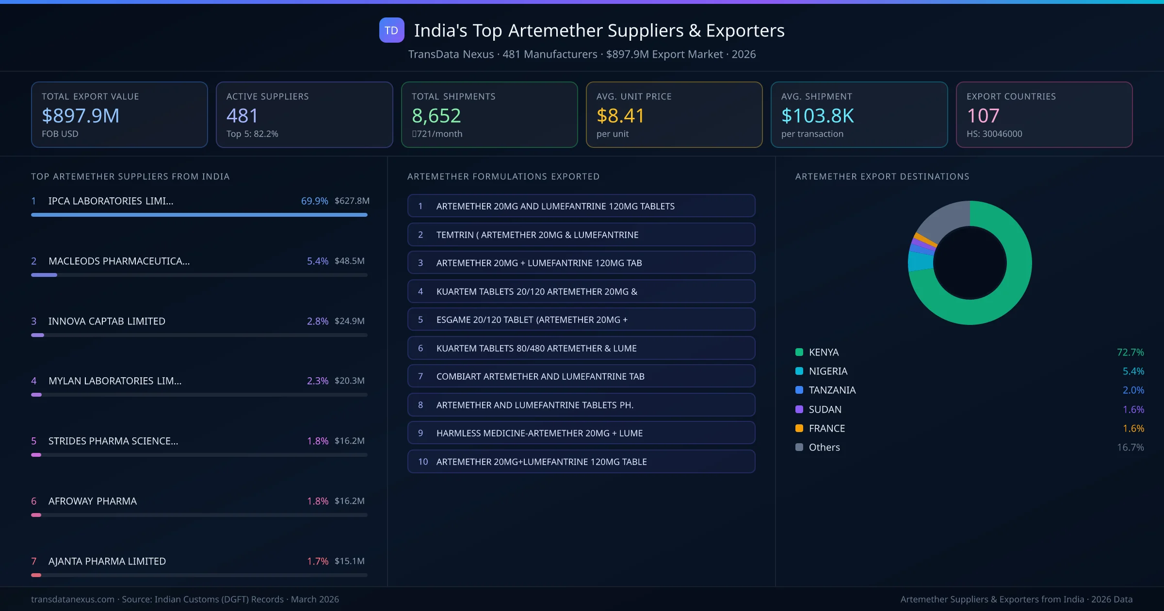 India's Top Artemether Suppliers & Exporters — 481 manufacturers, $897.9M export market, top destinations and formulations