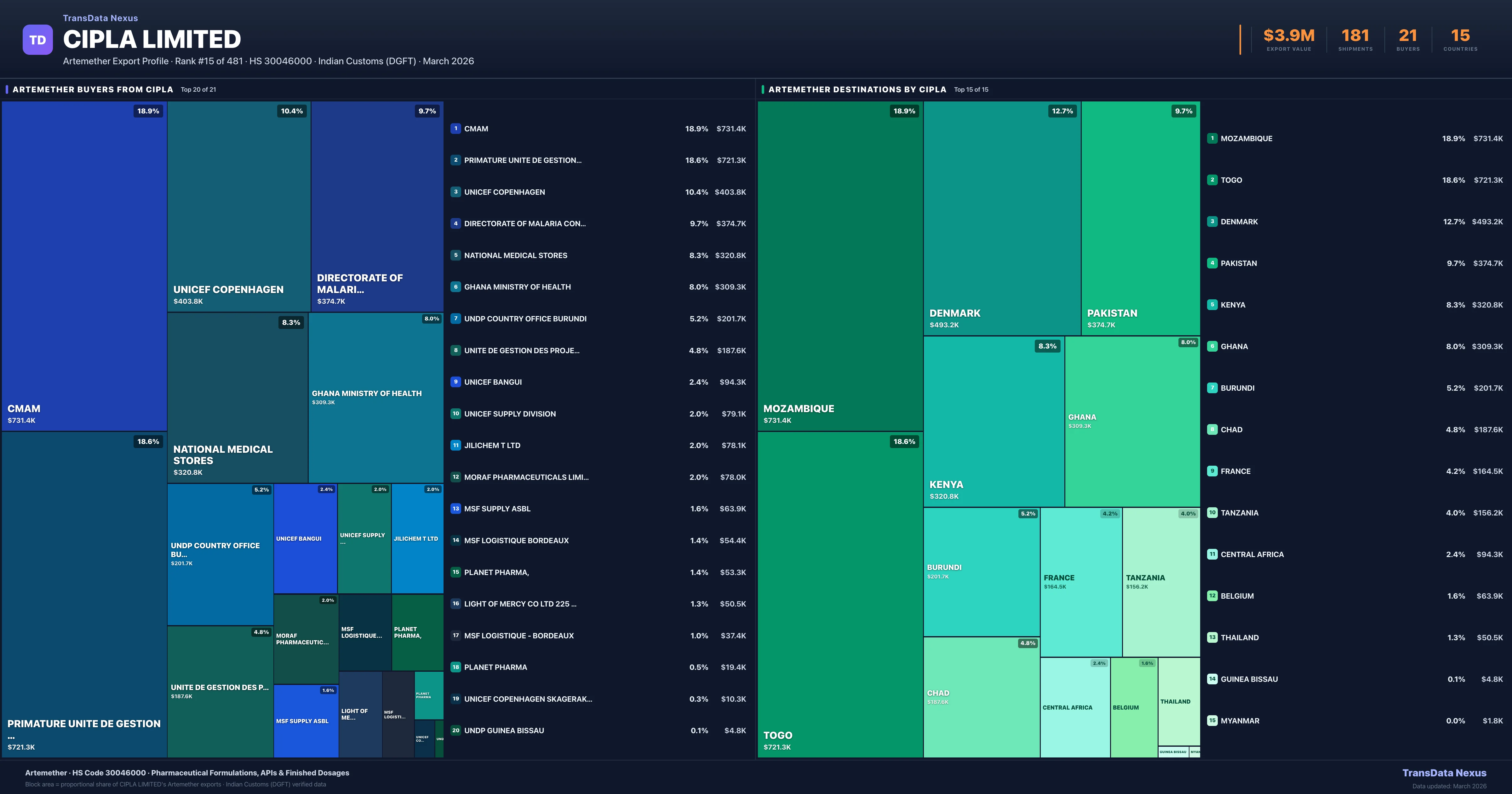 Cipla Limited Artemether export treemap — buyers and destination countries | TransData Nexus