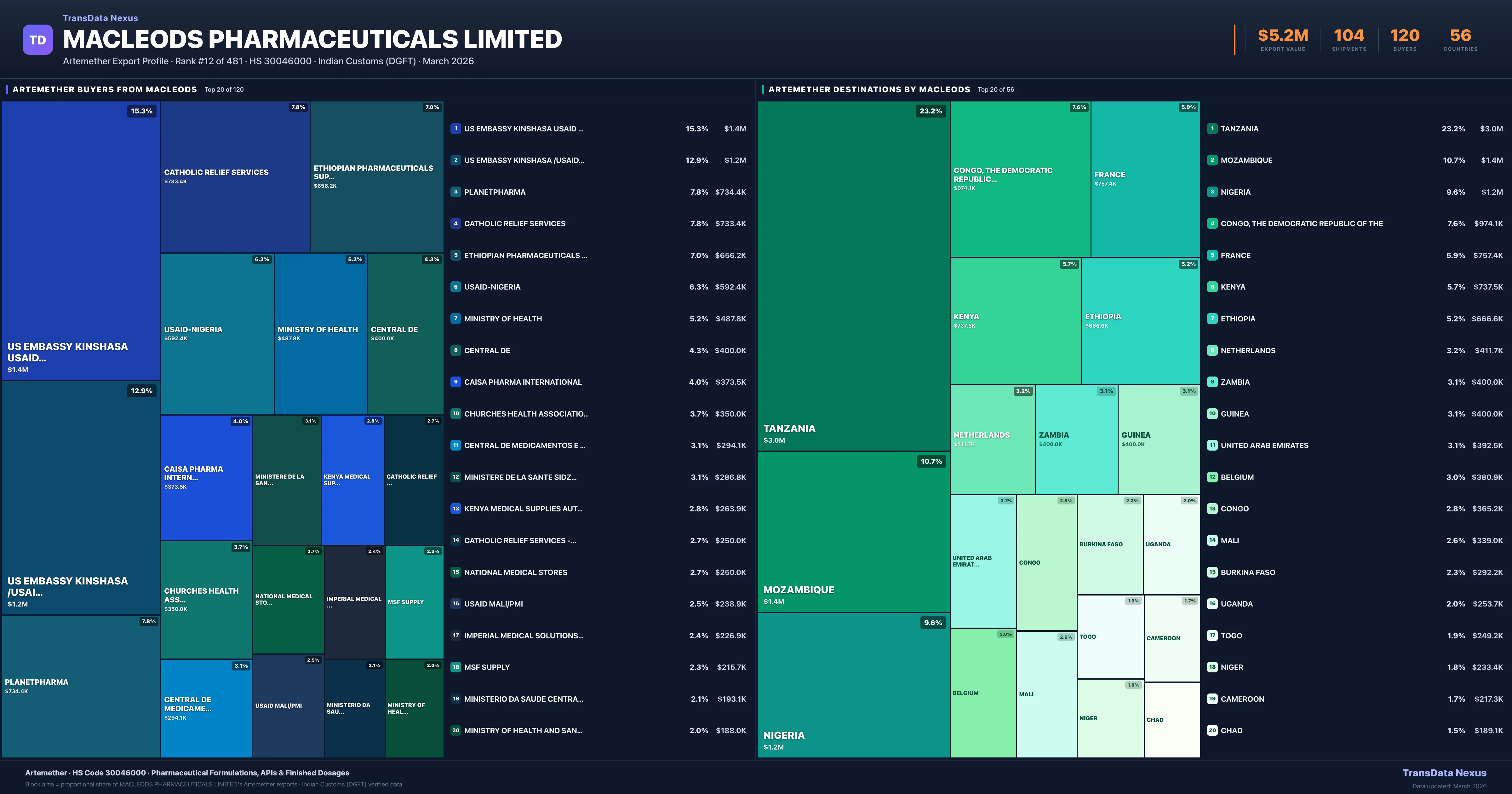 Macleods Pharmaceuticals Limited Artemether export treemap β buyers and destination countries | TransData Nexus