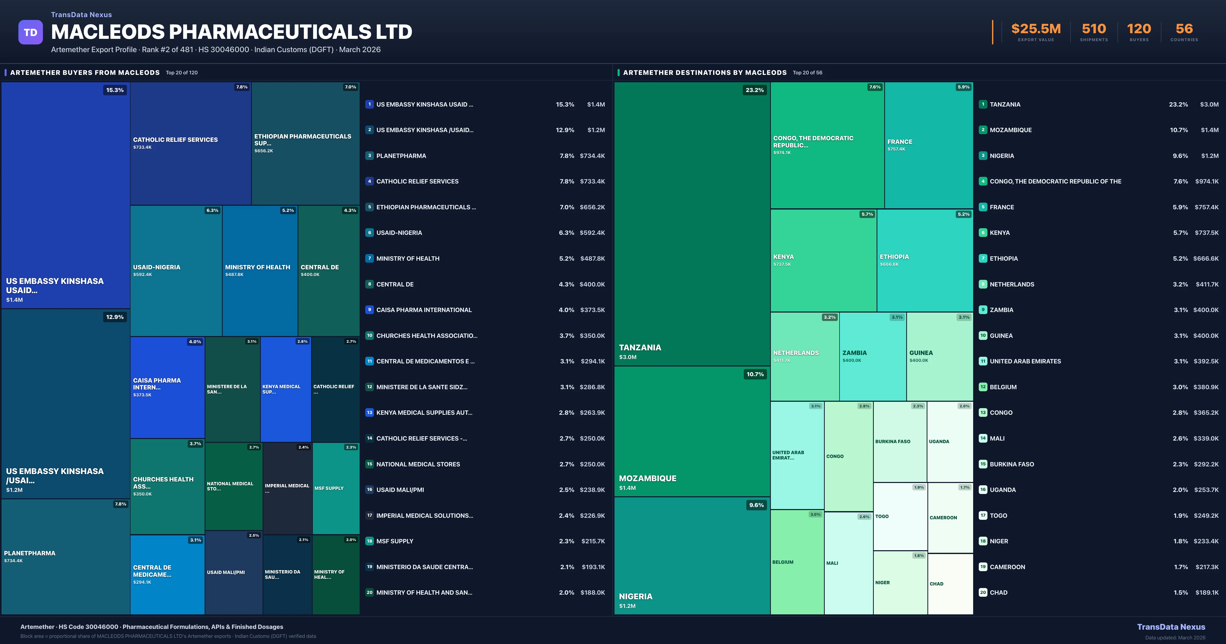 Macleods Pharmaceuticals Ltd Artemether export treemap — buyers and destination countries | TransData Nexus