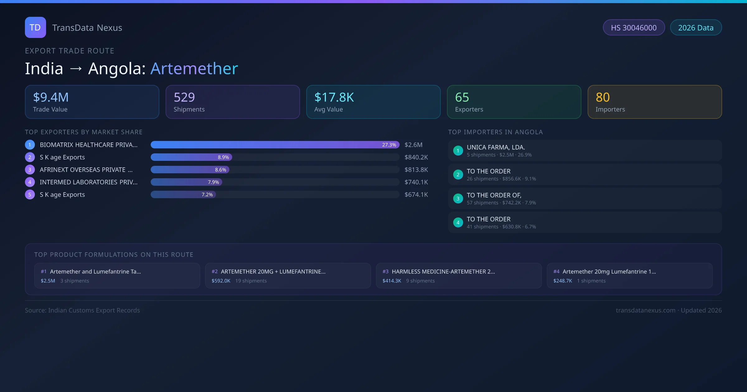 India to Angola Artemether export trade route infographic — $9.4M USD trade value, 529 shipments, 65 exporters, 80 importers. HS Code 30046000. Data as of 2026.