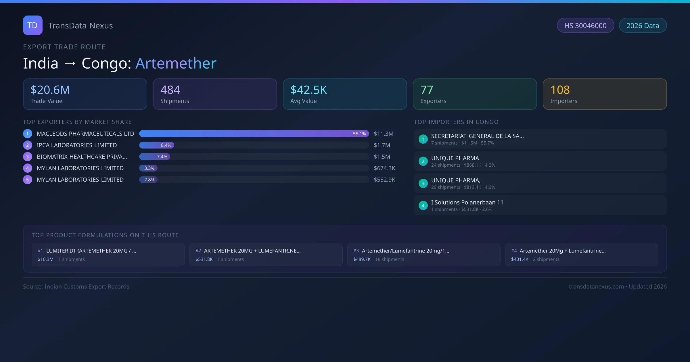 India to Congo Artemether export trade route infographic — $20.6M USD trade value, 484 shipments, 77 exporters, 108 importers. HS Code 30046000. Data as of 2026.